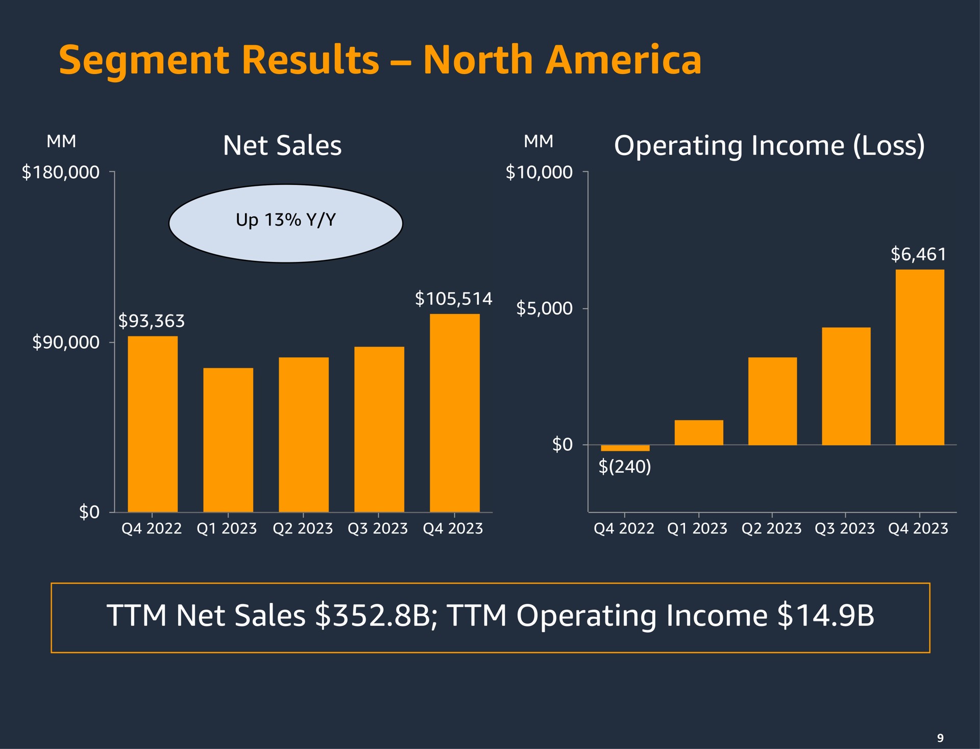 segment results north net sales operating income | Amazon