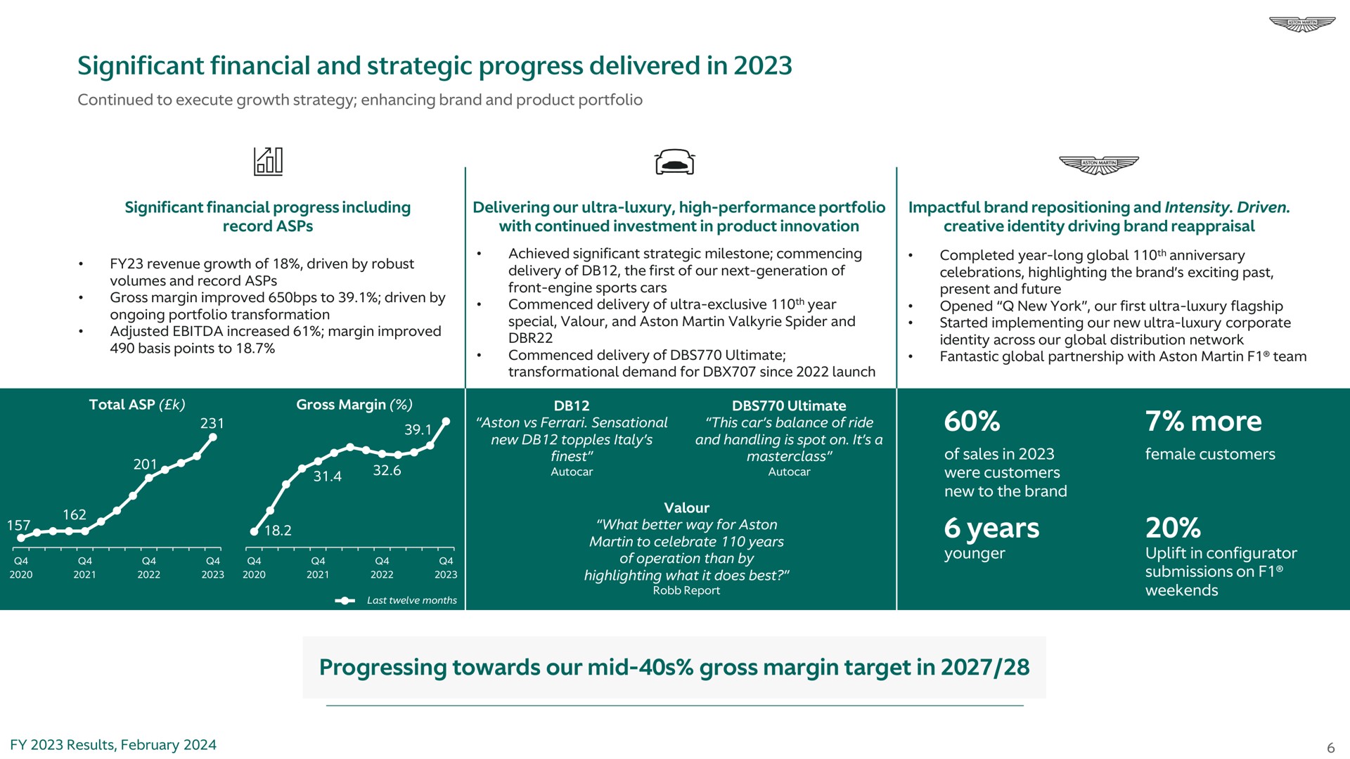 significant financial and strategic progress delivered in years more progressing towards our mid gross margin target in at | Aston Martin Lagonda