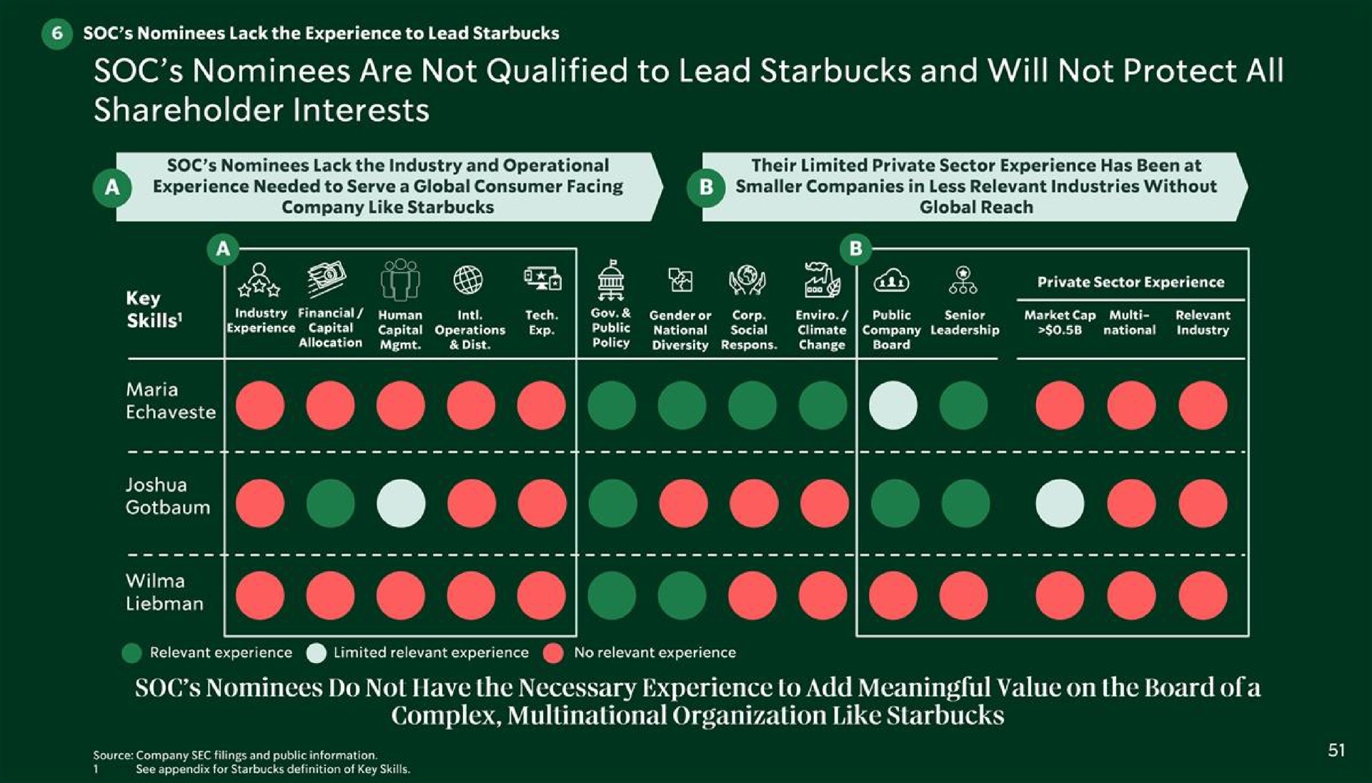 soc nominees are not qualified to lead and will not protect all shareholder interests a billed key soc nominees do not have the necessary experience to add meaningful value on the board complex multinational organization like | Starbucks