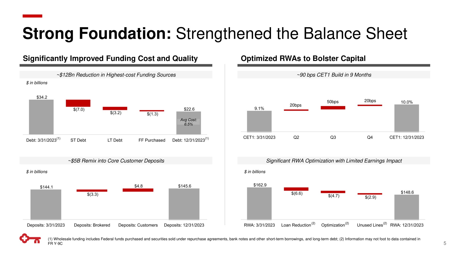 strong foundation strengthened the balance sheet | KeyCorp