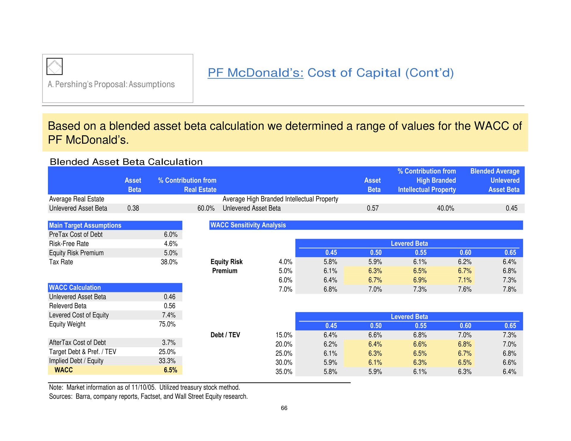 cost of capital based on a blended asset beta calculation we determined a range of values for the of | Pershing Square