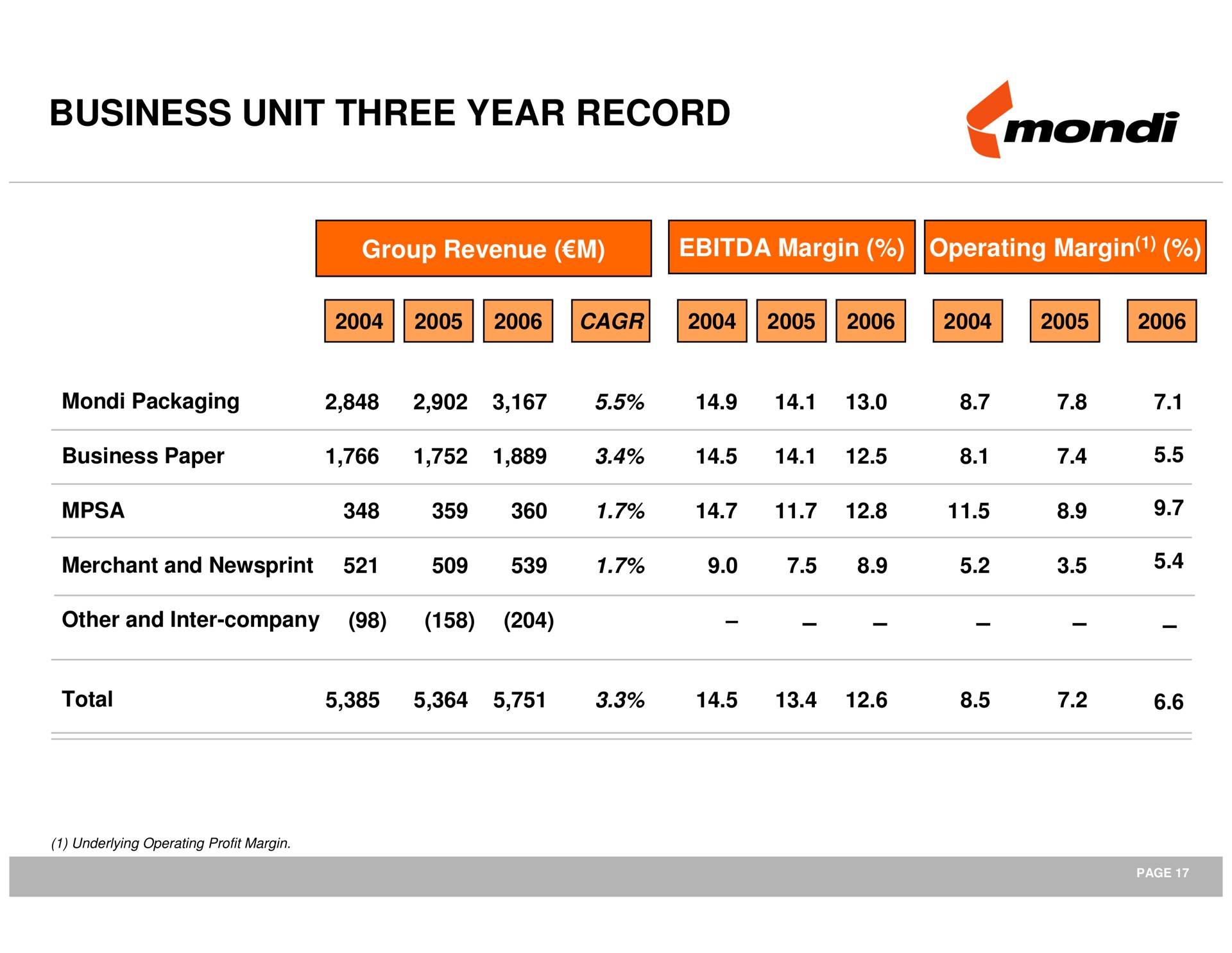 business unit three year record | Mondi