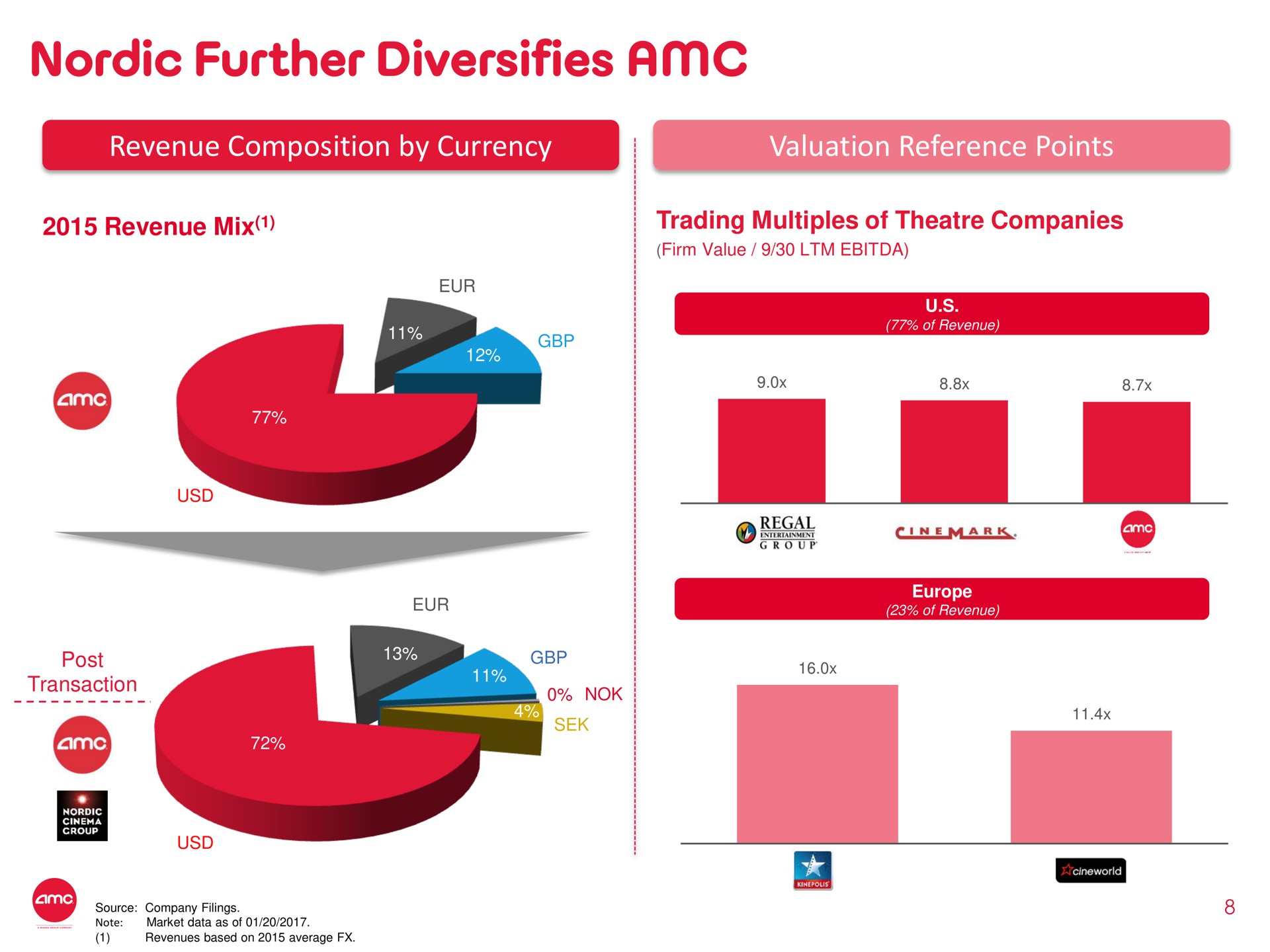 further diversifies revenue composition by currency valuation reference points | AMC