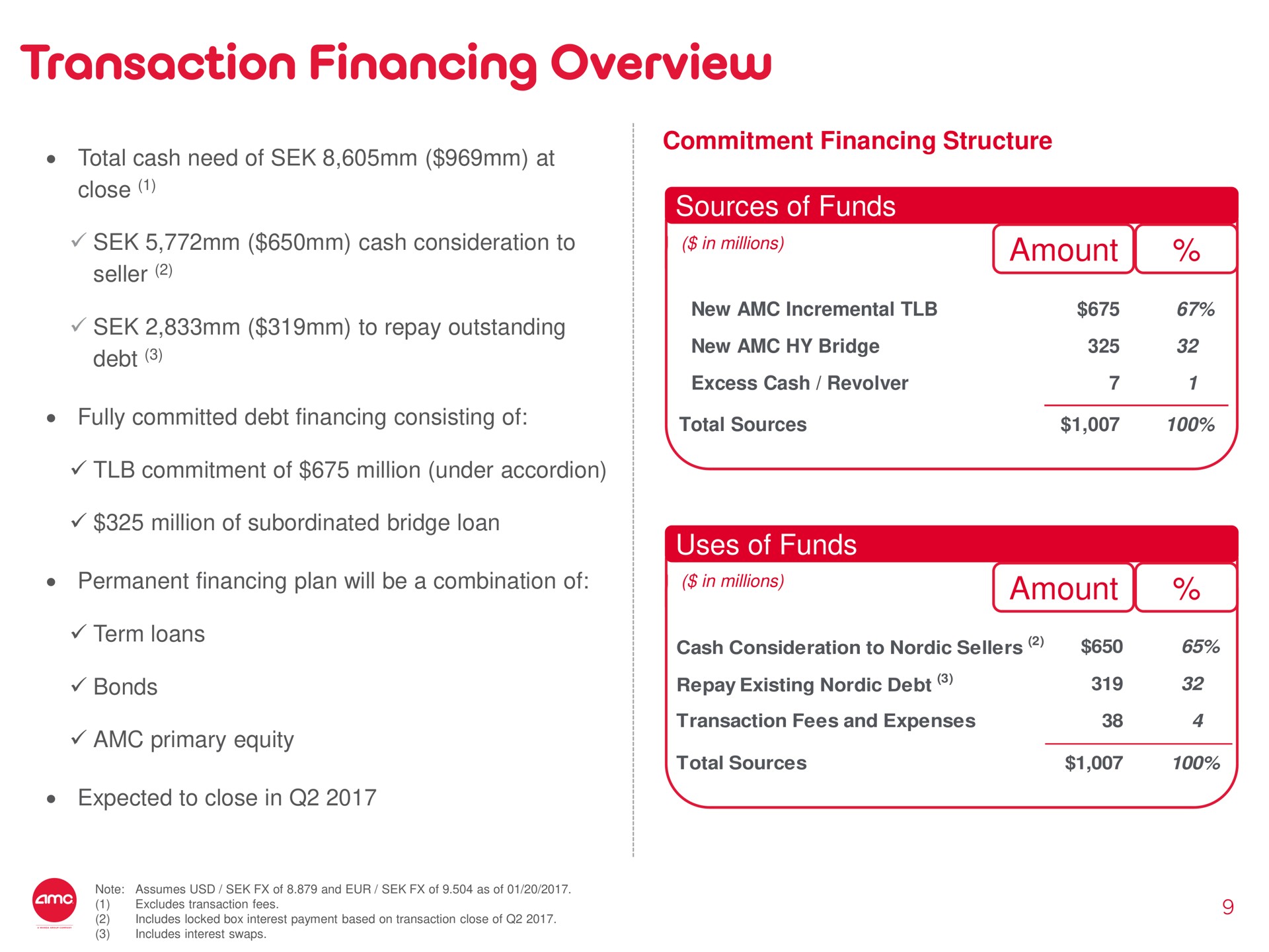 transaction financing overview amount amount | AMC