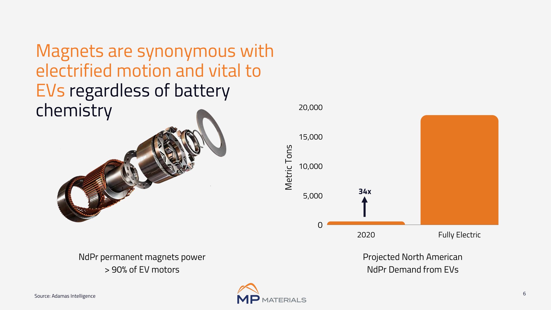 magnets are synonymous with electrified motion and vital to regardless of battery chemistry on | MP Materials