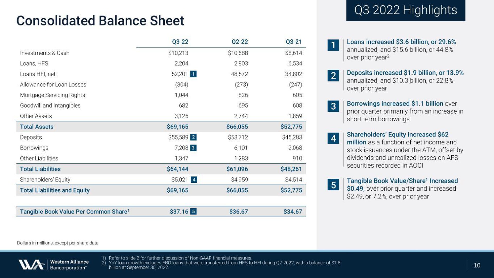 consolidated balance sheet highlights deposits aes | Western Alliance Bancorporation