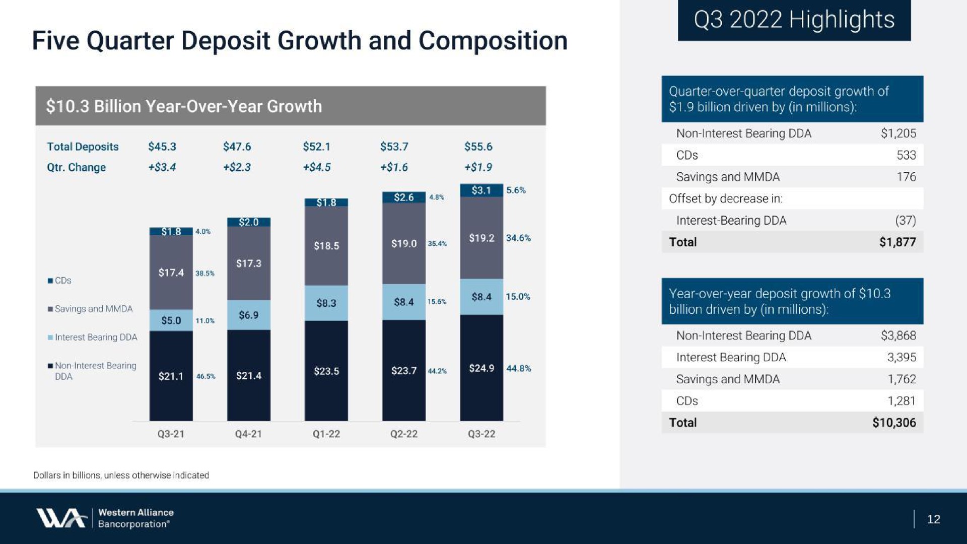 five quarter deposit growth and composition highlights | Western Alliance Bancorporation