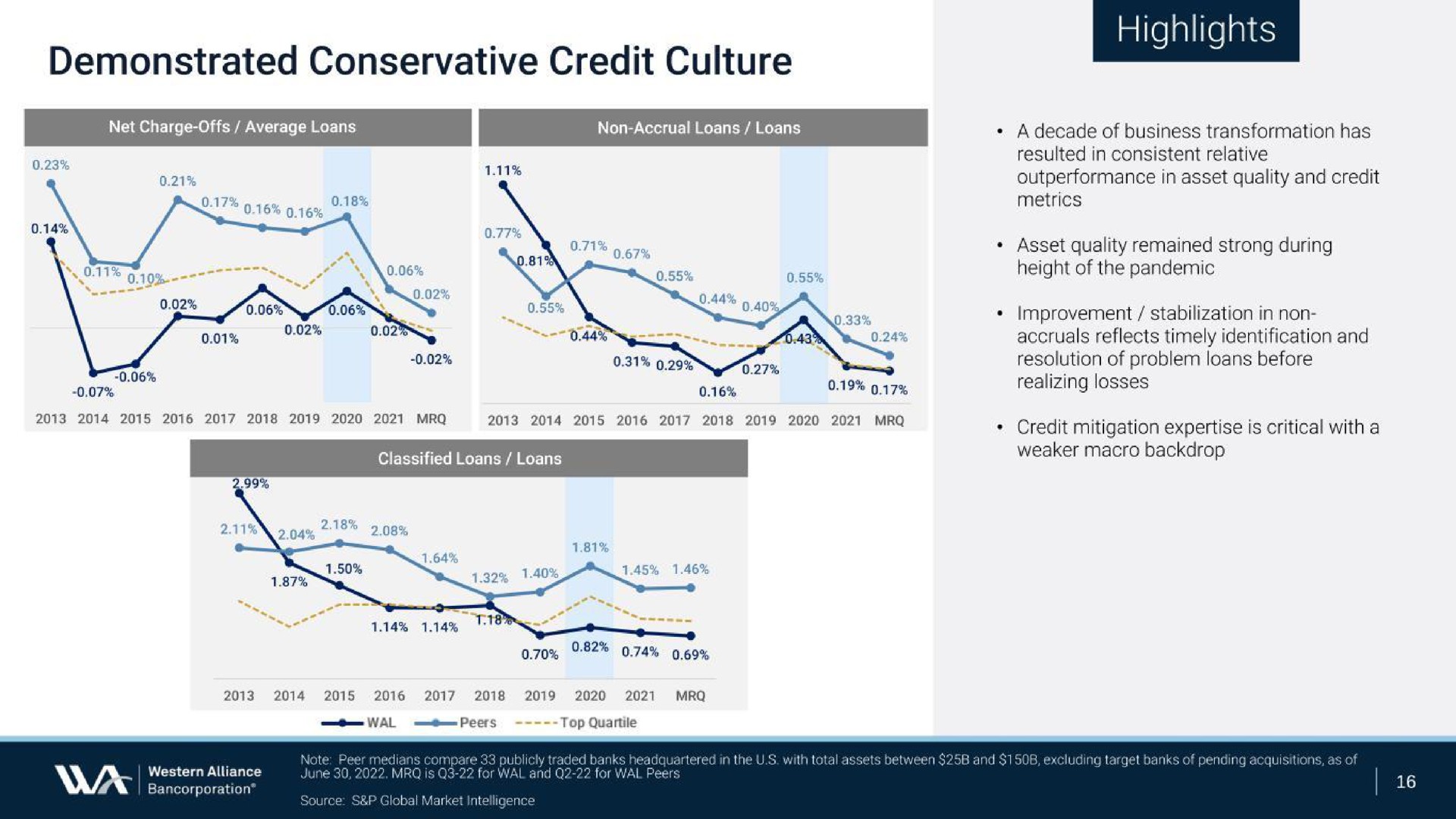 demonstrated conservative credit culture highlights | Western Alliance Bancorporation