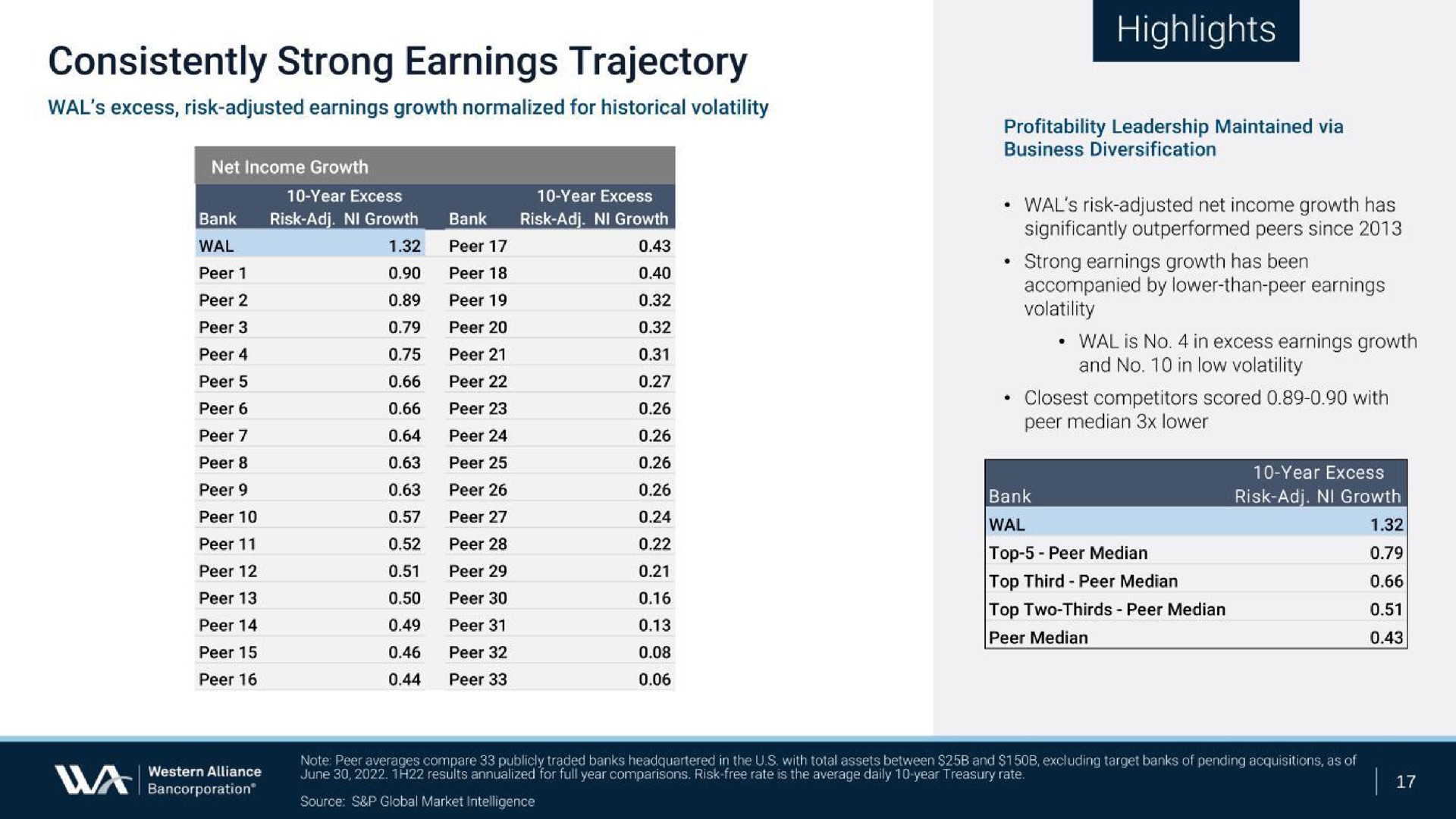 consistently strong earnings trajectory highlights | Western Alliance Bancorporation
