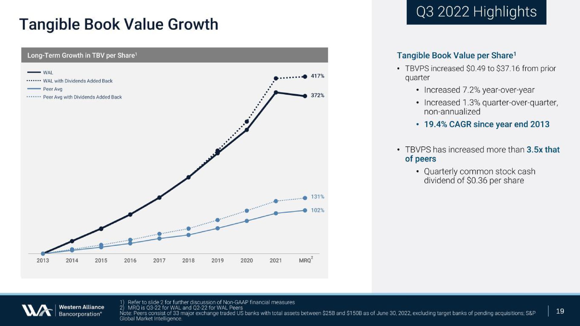 tangible book value growth highlights | Western Alliance Bancorporation