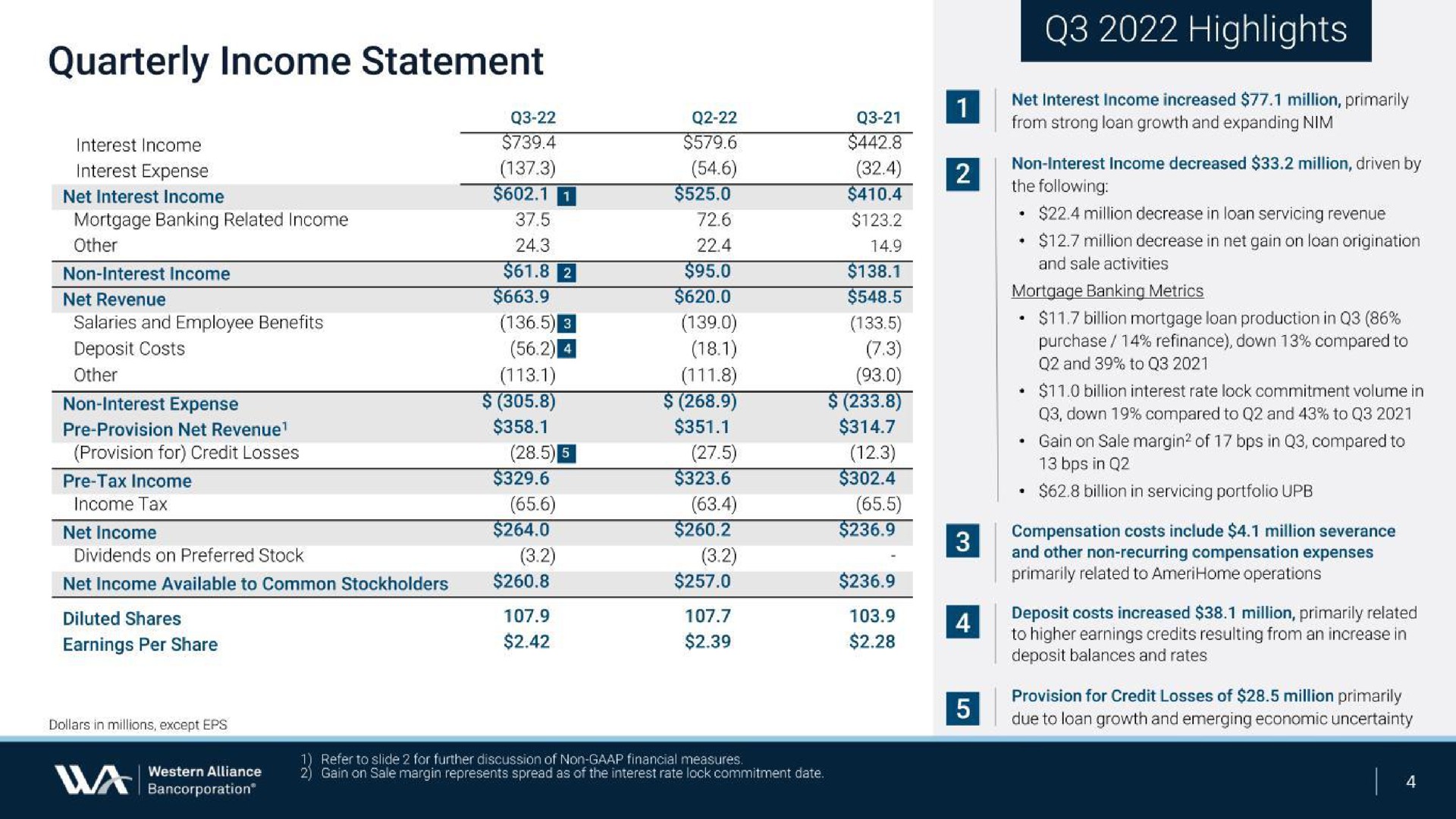 quarterly income statement non interest expense by highlights | Western Alliance Bancorporation