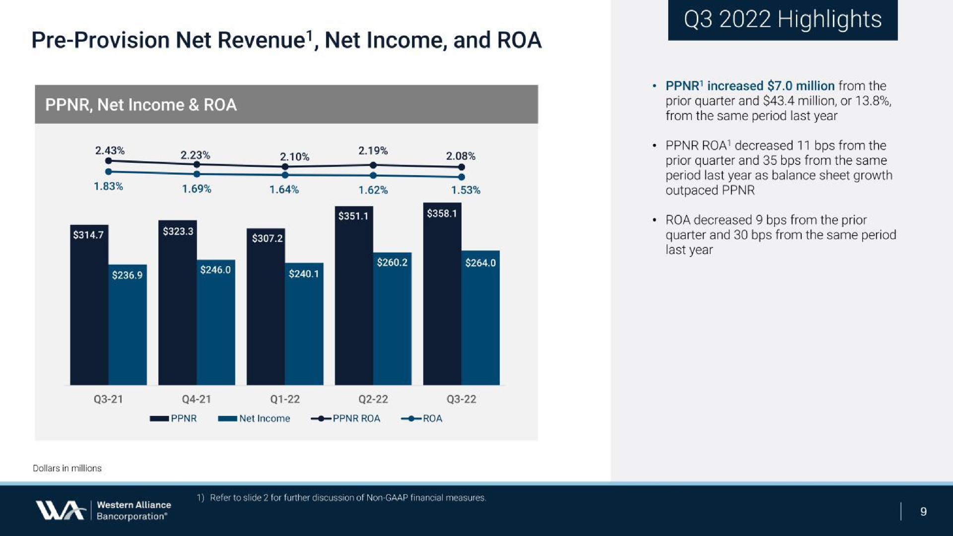 provision net revenue net income and highlights | Western Alliance Bancorporation