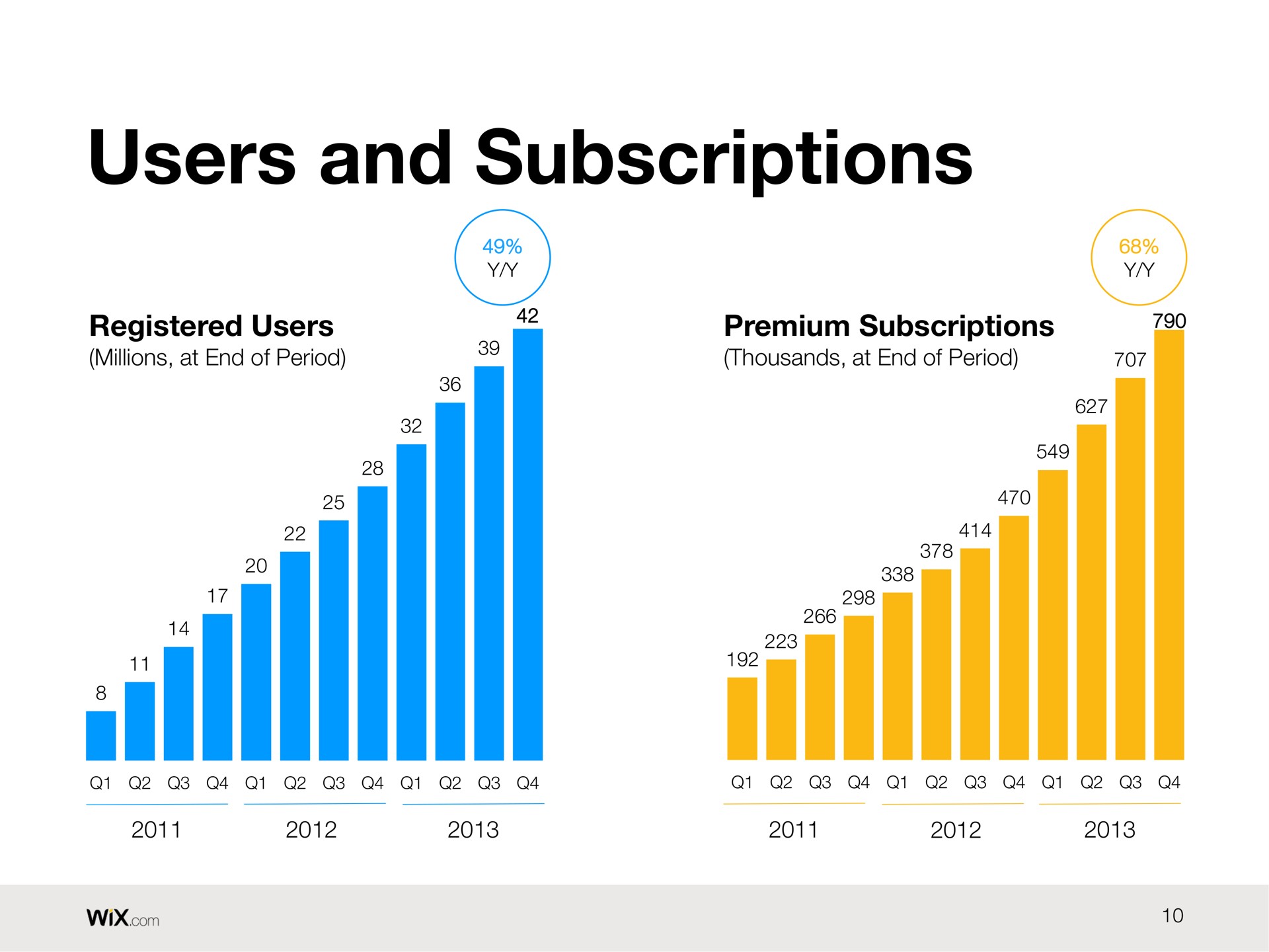 users and subscriptions | Wix