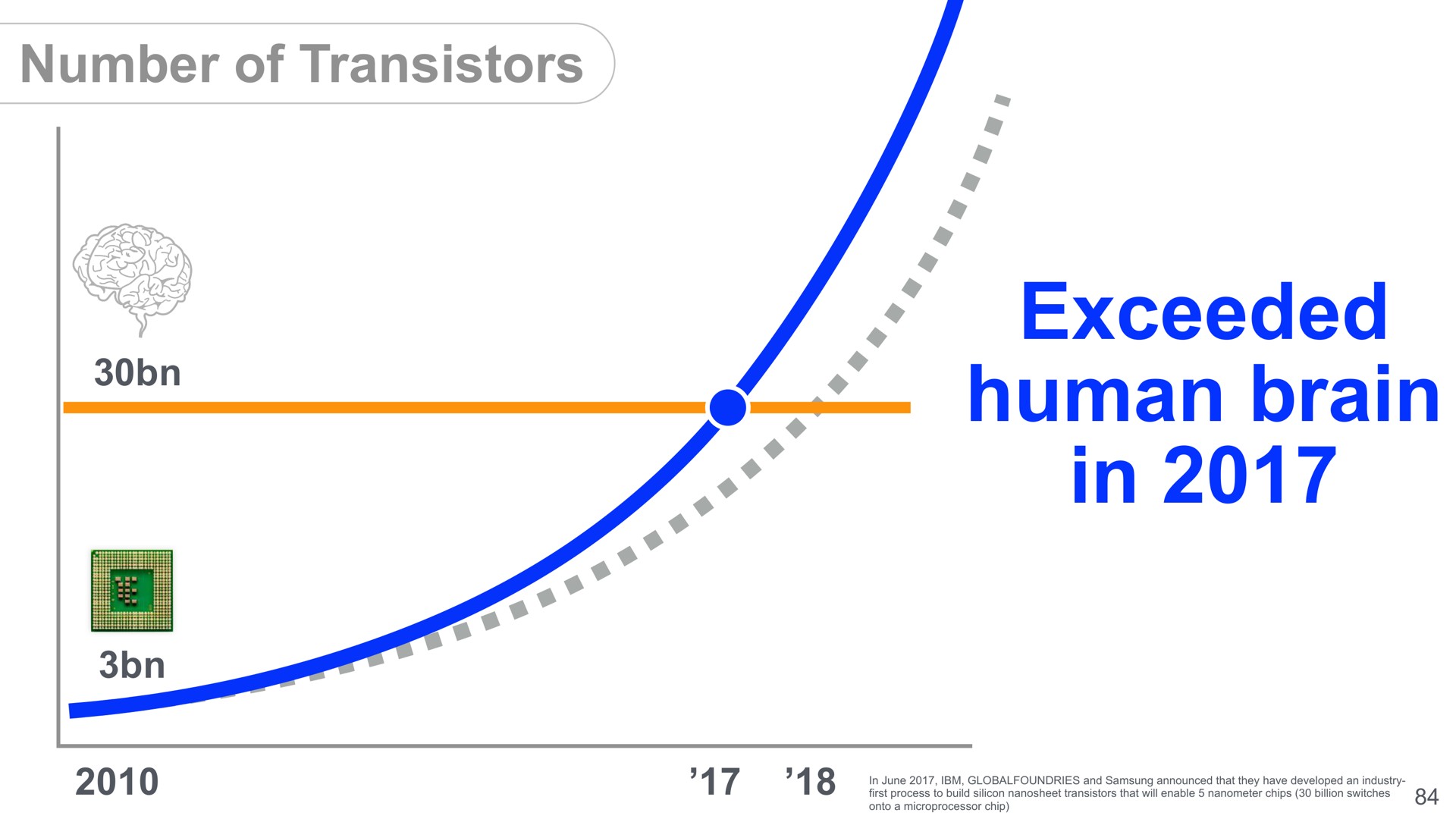 exceeded human brain in number of transistors | SoftBank