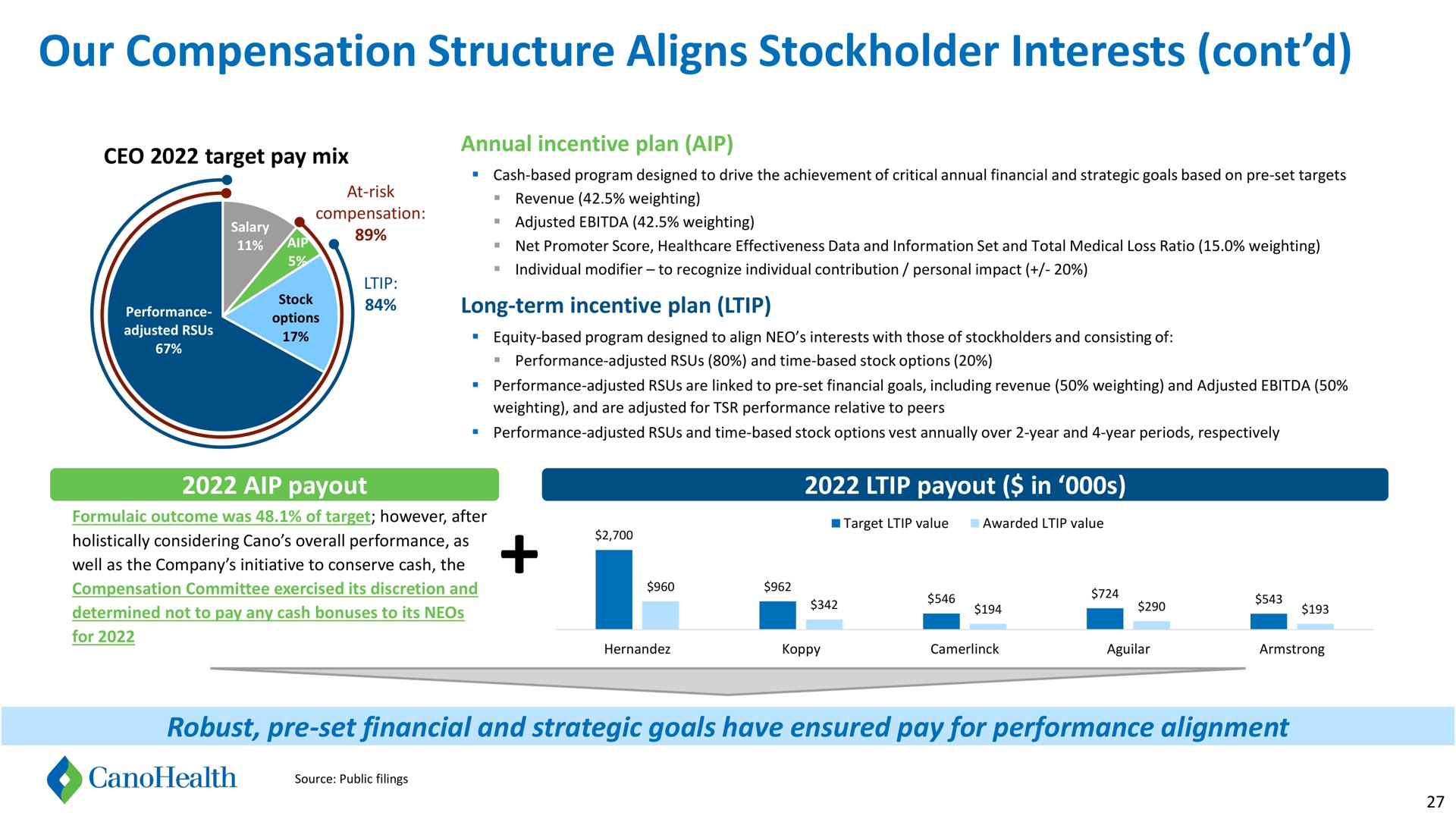 our compensation structure aligns stockholder interests target pay mix plan | Cano Health