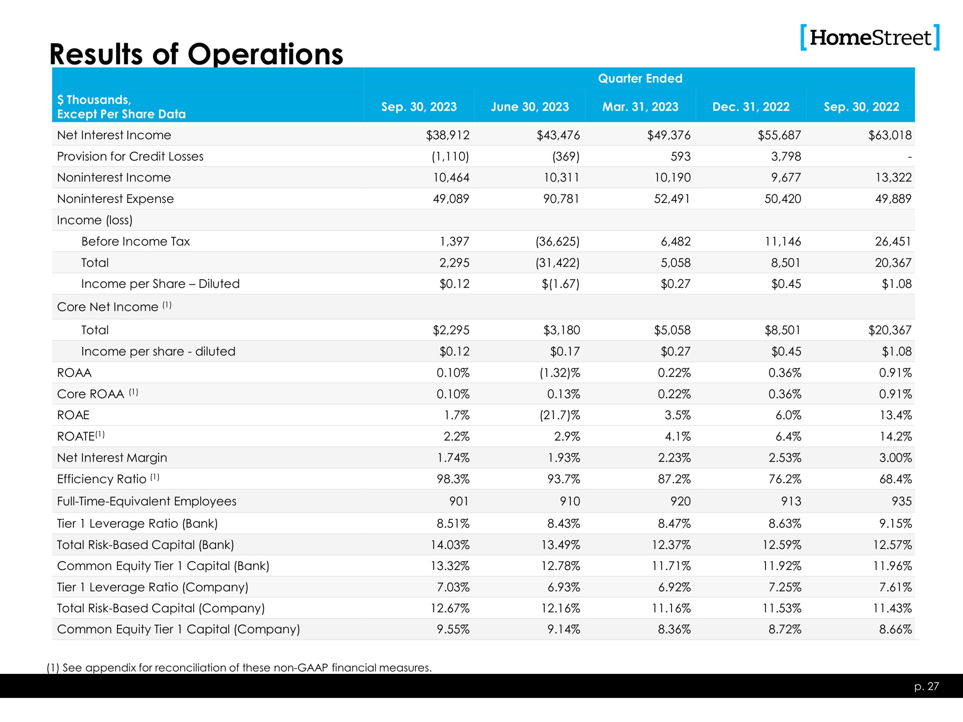results of operations | HomeStreet