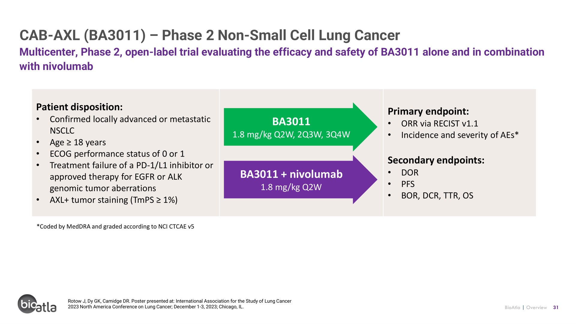cab phase non small cell lung cancer | BioAtla