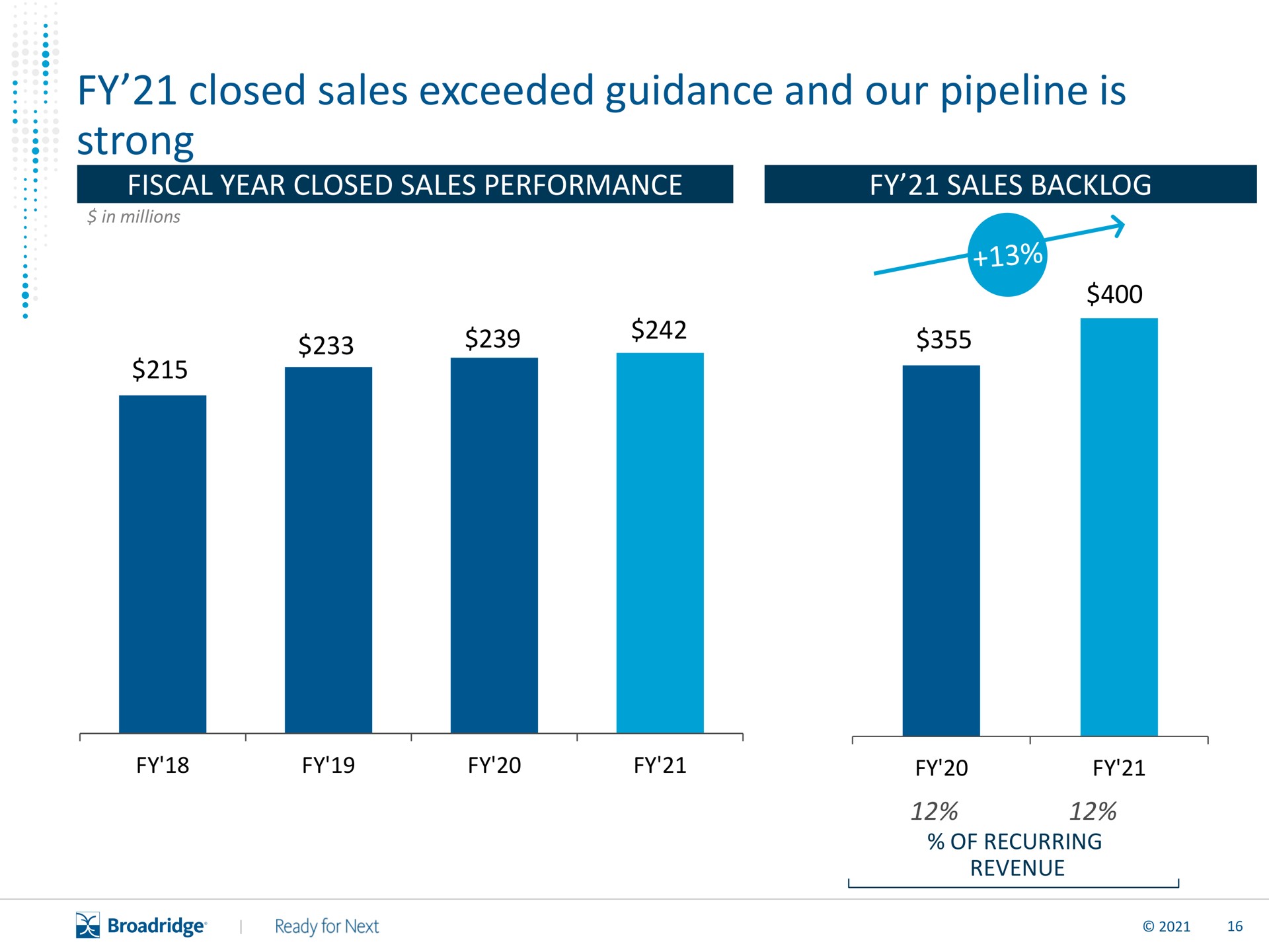 closed sales exceeded guidance and our pipeline is strong sin millions | Broadridge Financial Solutions