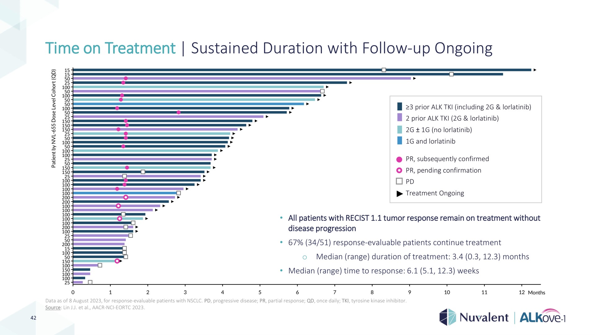 time on treatment sustained duration with follow up ongoing a | Nuvalent