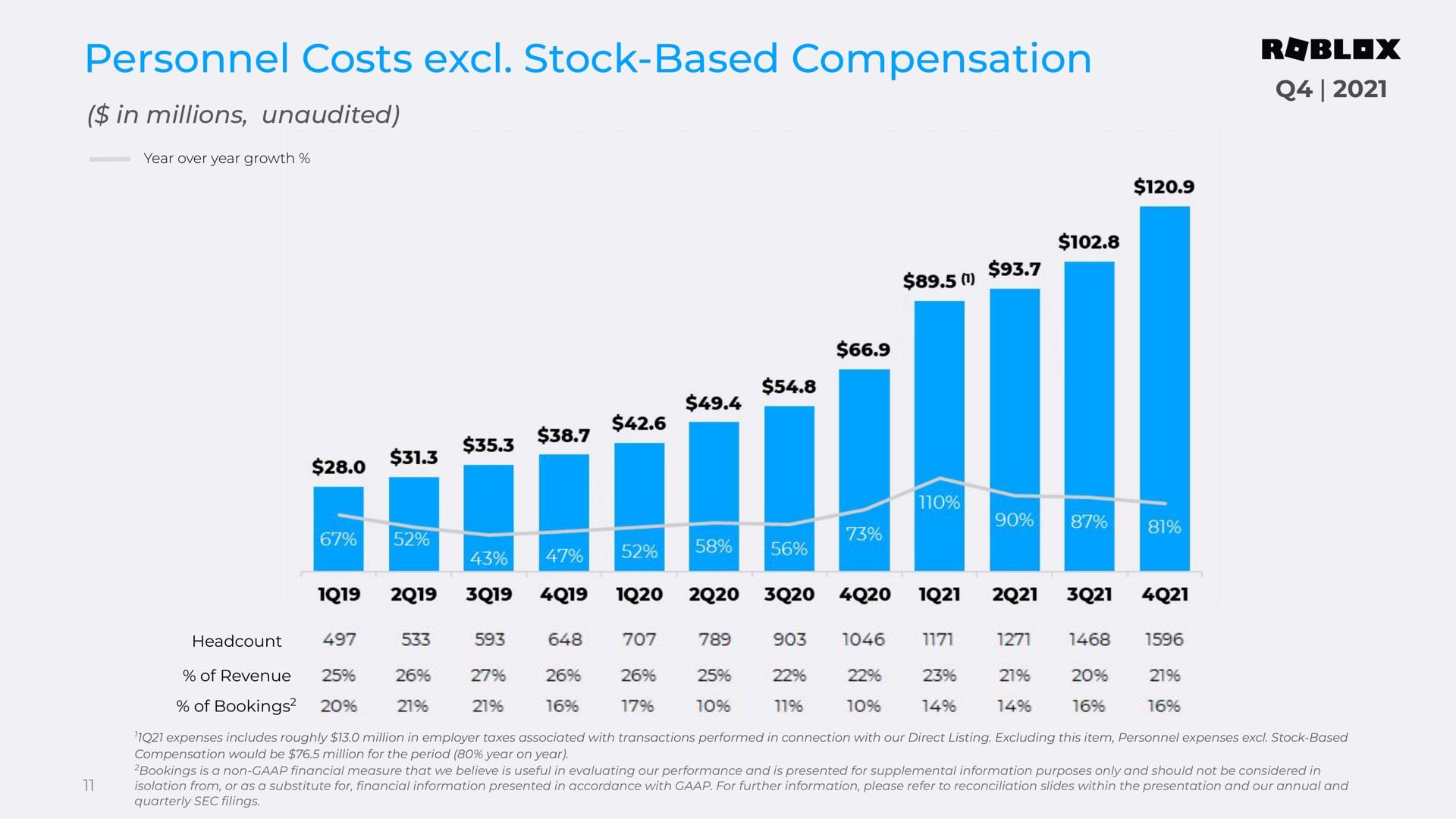 personnel costs stock based compensation a a go | Roblox