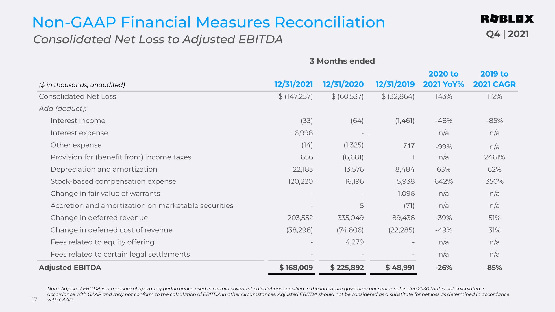 non financial measures reconciliation consolidated net loss to adjusted | Roblox