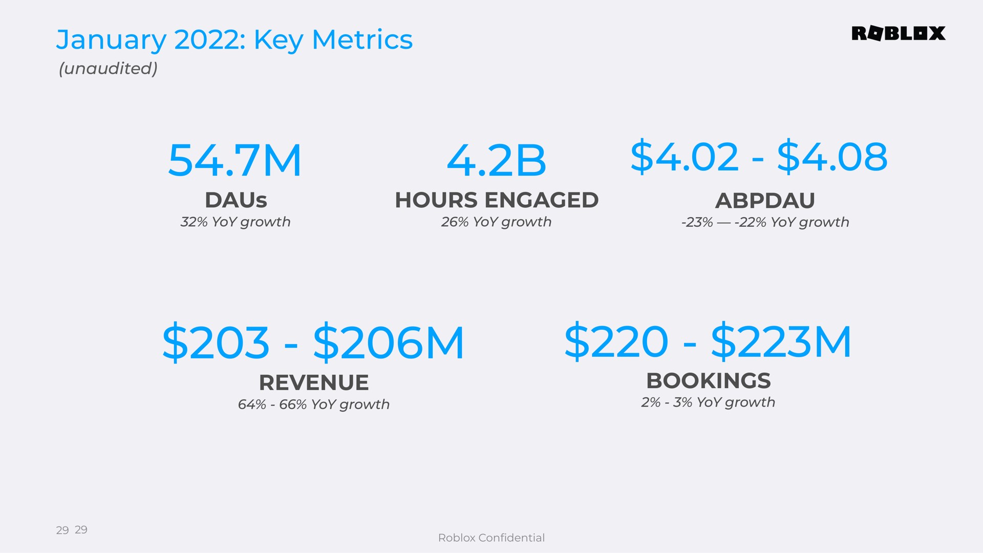 key metrics hours engaged revenue bookings | Roblox