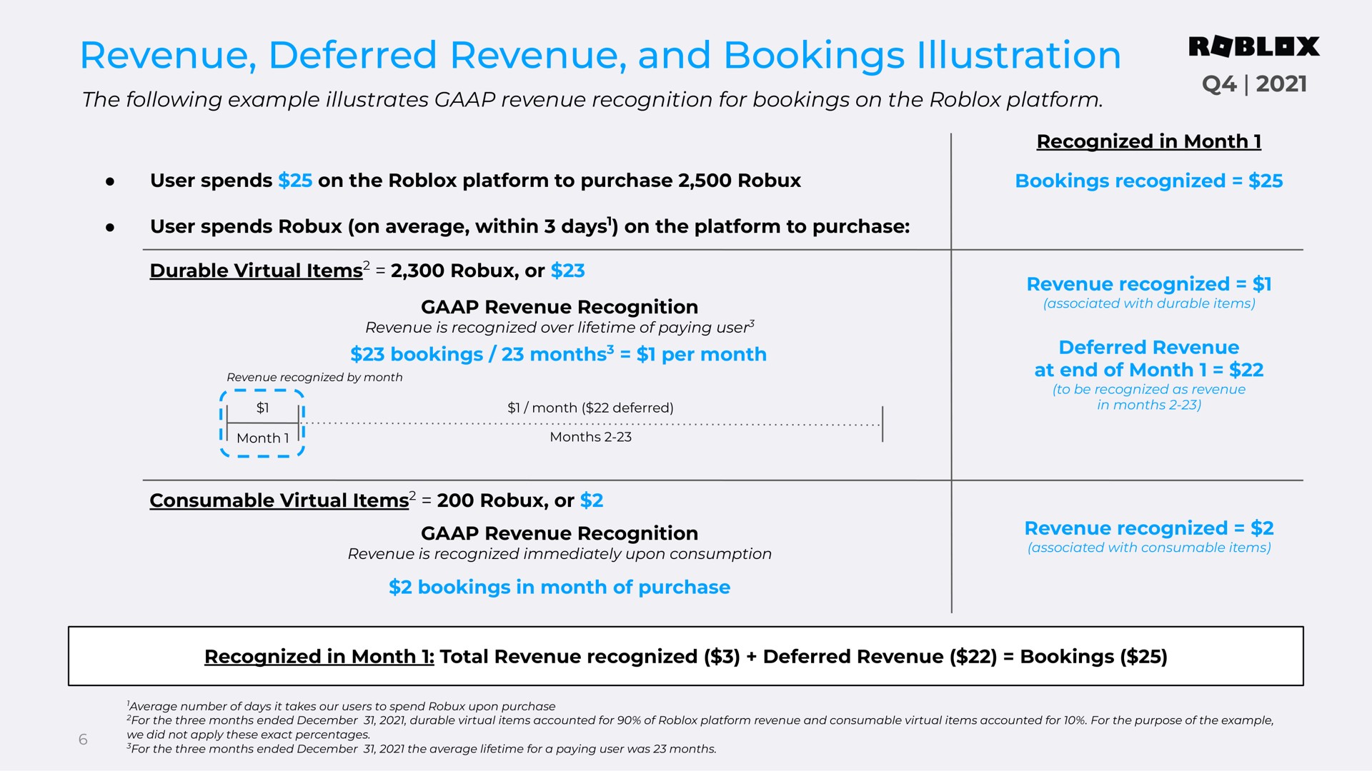 revenue deferred revenue and bookings illustration | Roblox
