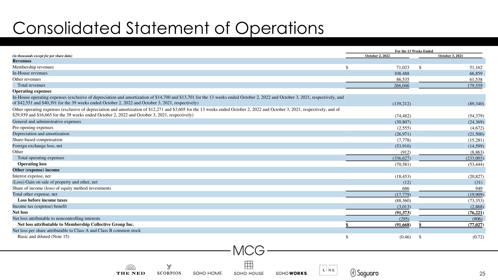 consolidated statement of operations | Membership Collective Group