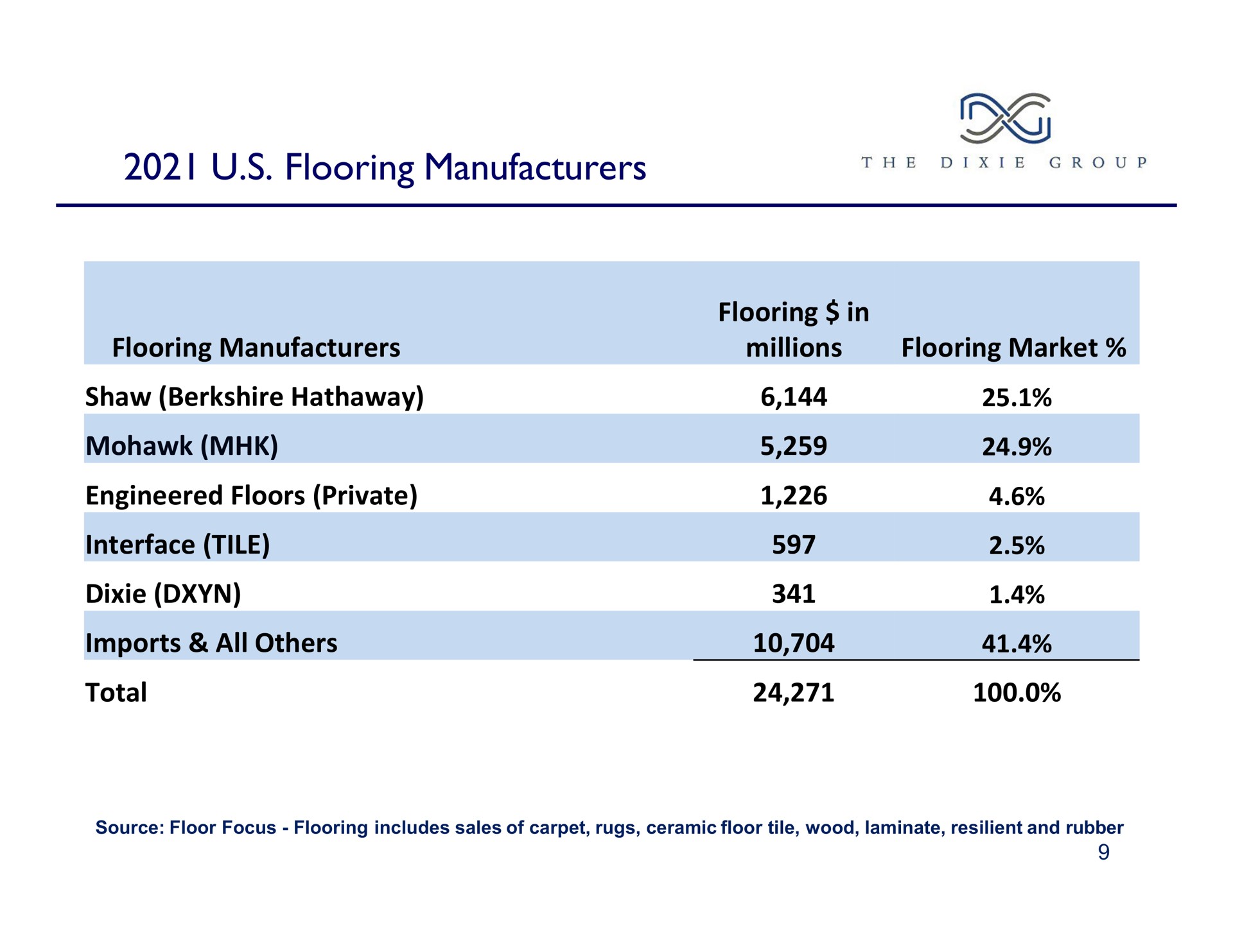 flooring manufacturers sees | The Dixie Group