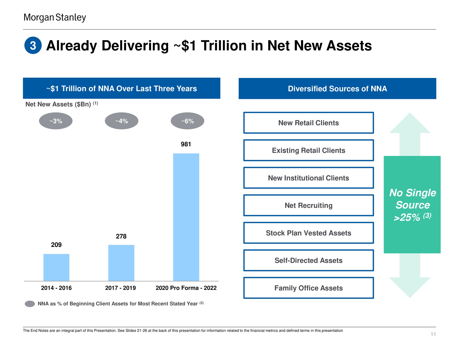already delivering trillion in net new assets no single source | Morgan Stanley