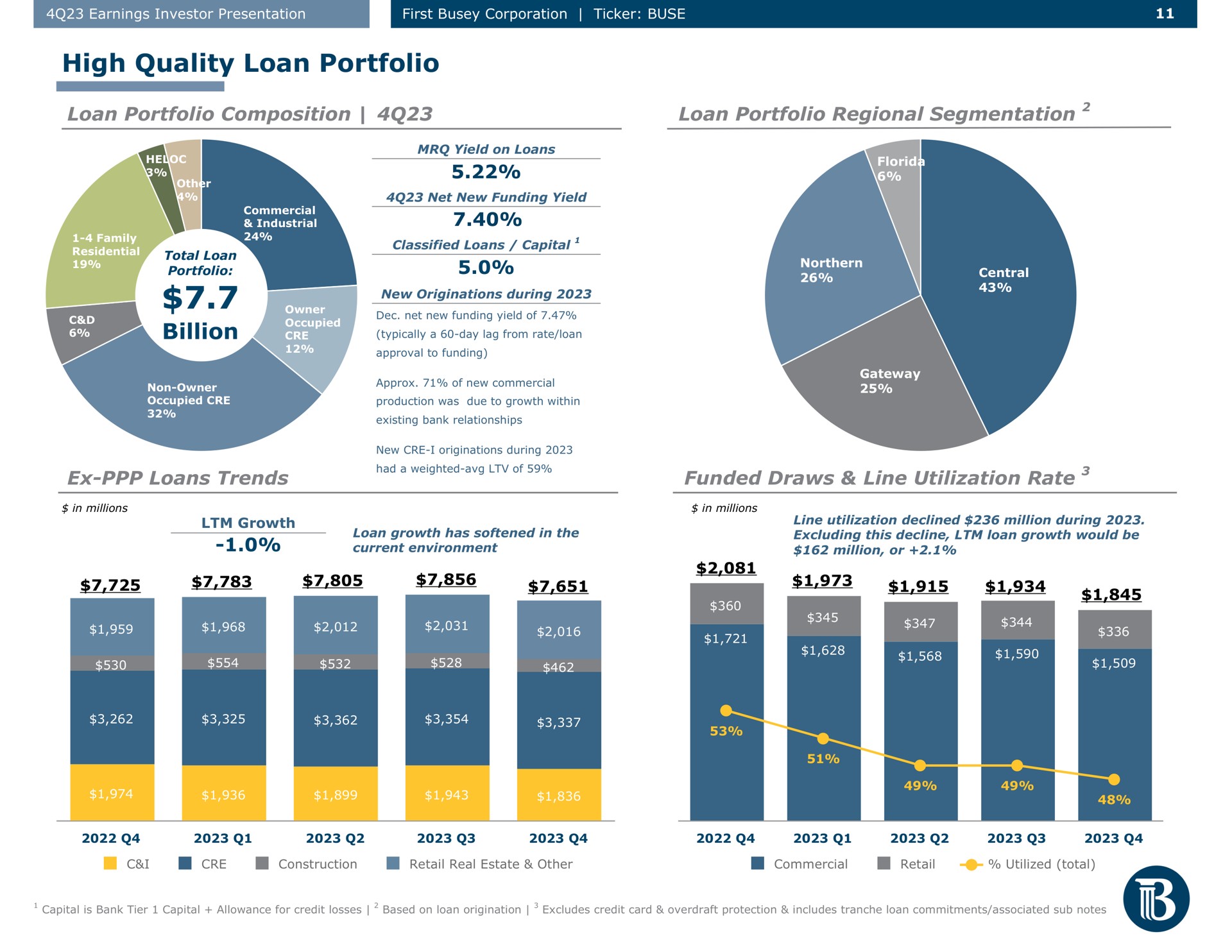 high quality loan portfolio loan portfolio composition loan portfolio regional segmentation billion loans trends funded draws line utilization rate a pots | First Busey