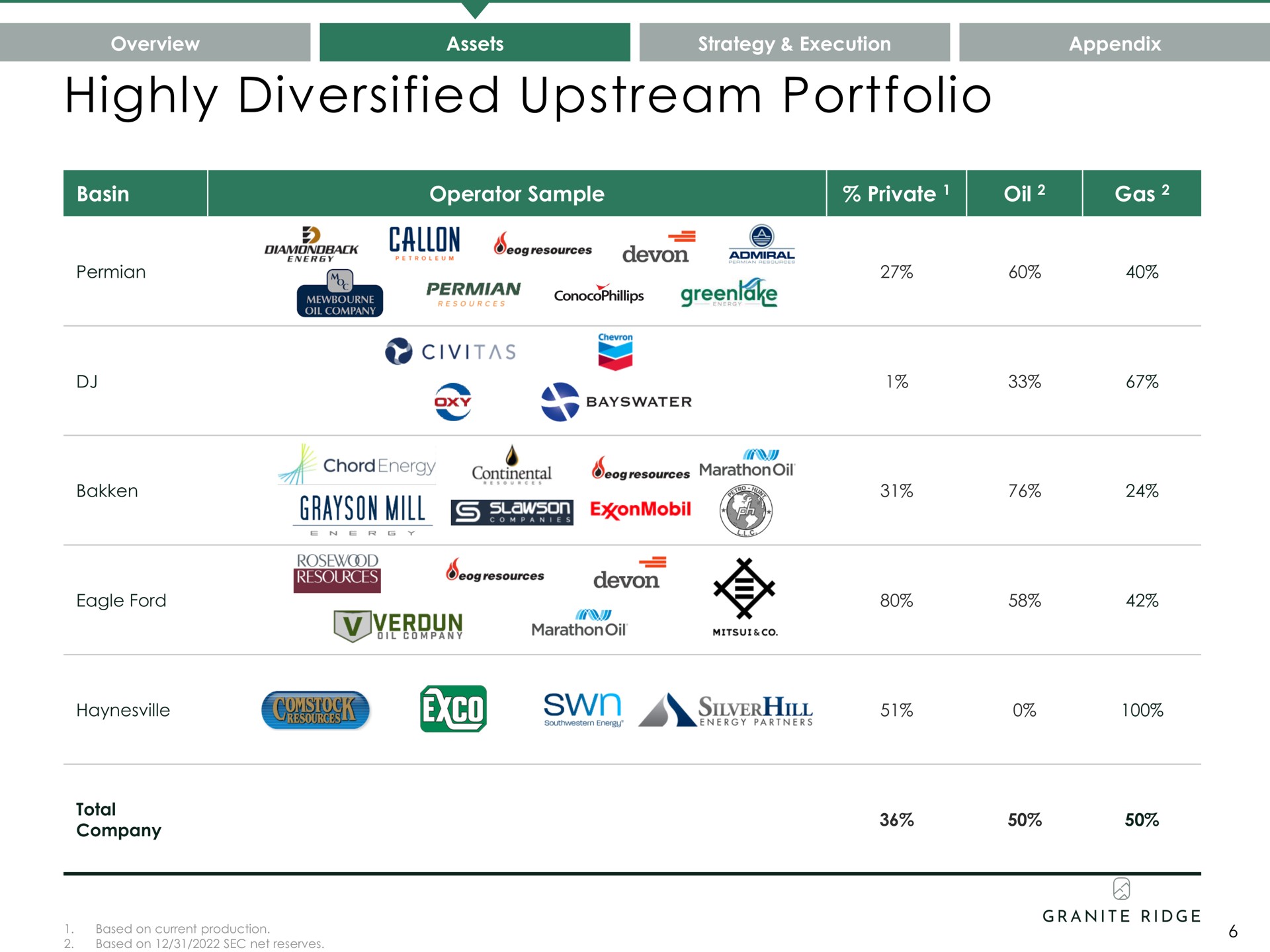 highly diversified upstream portfolio overview passes strategy a appendix an suet six | Granite Ridge