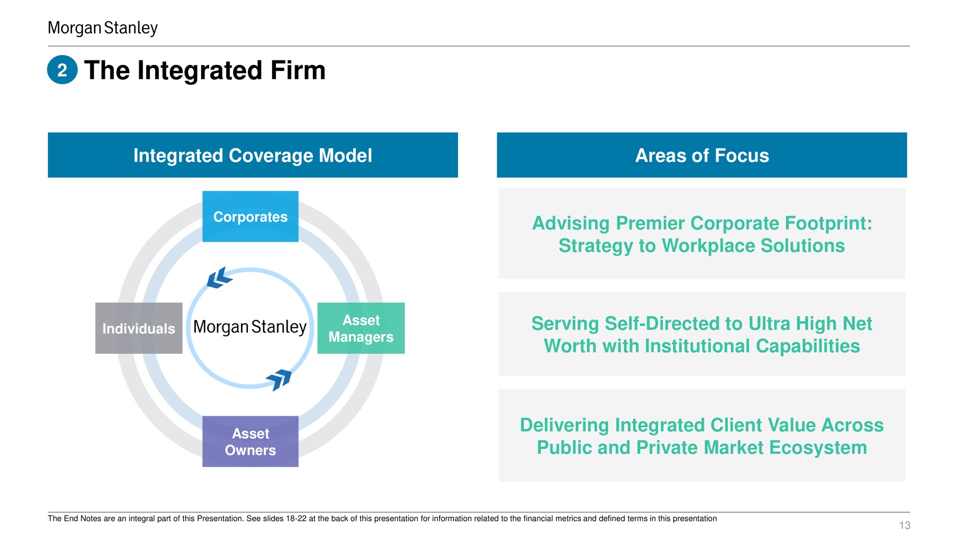 the integrated firm integrated coverage model areas of focus advising premier corporate footprint strategy to workplace solutions individuals asset managers serving self directed to ultra high net worth with institutional capabilities asset owners delivering integrated client value across public and private market ecosystem | Morgan Stanley