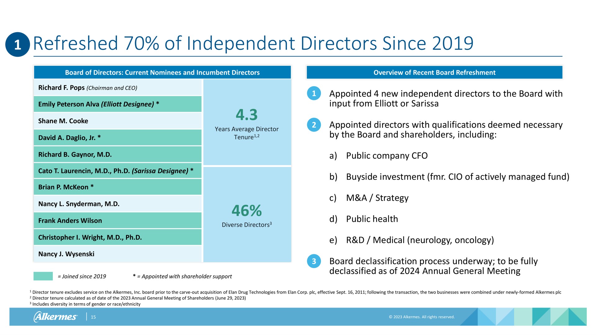 refreshed of independent directors since | Alkermes
