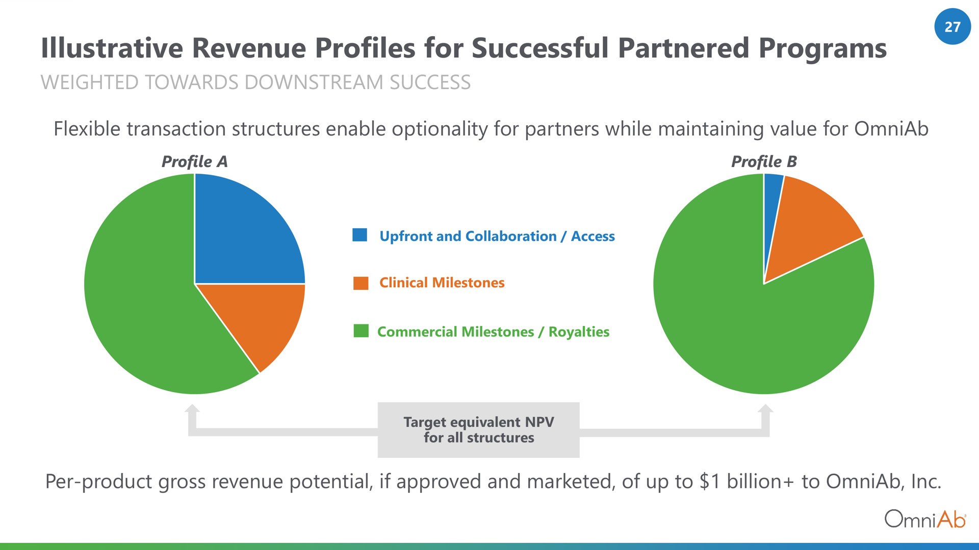 illustrative revenue profiles for successful partnered programs weighted towards downstream success | OmniAb
