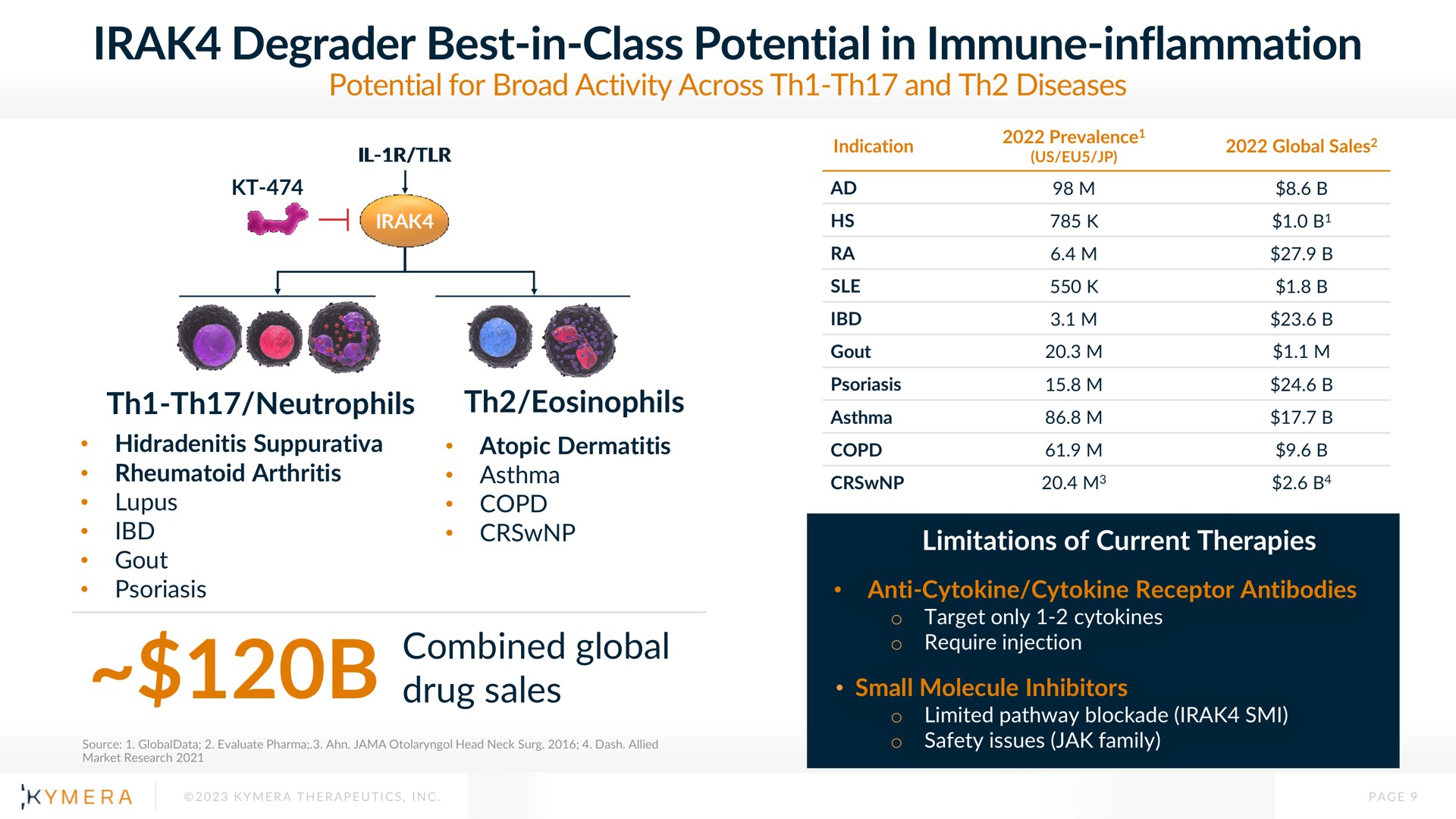 degrader best in class potential in immune inflammation an | Kymera