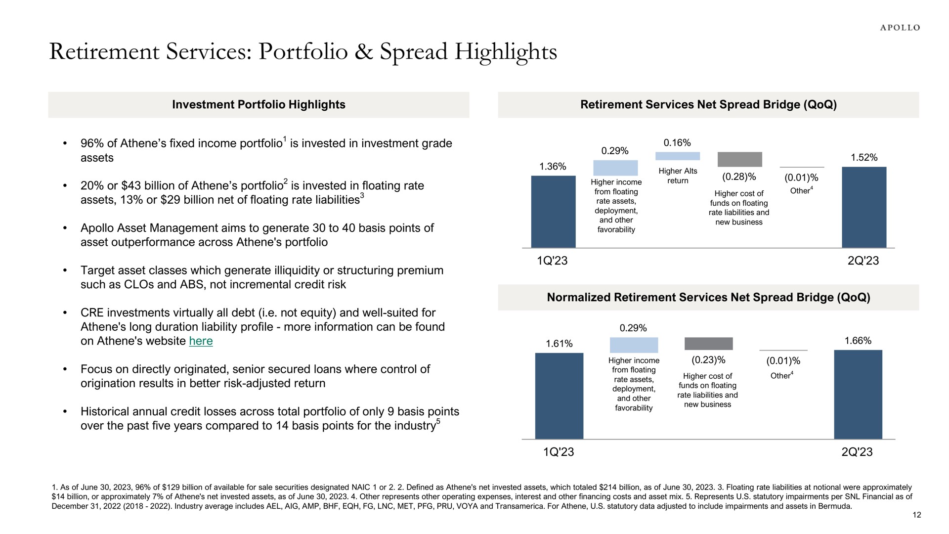 retirement services portfolio spread highlights or billion of is invested in floating rate return other higher | Apollo Global Management