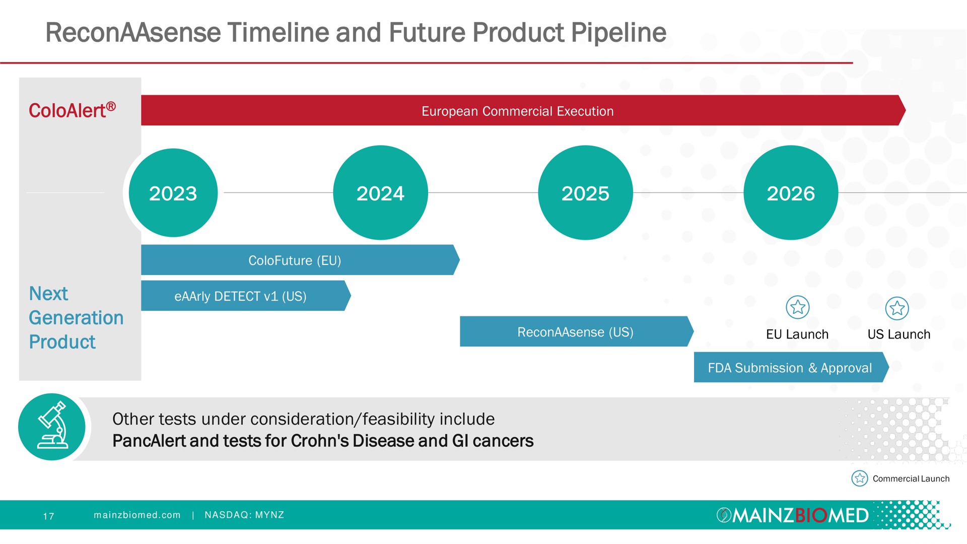 and future product pipeline | Mainz Biomed NV