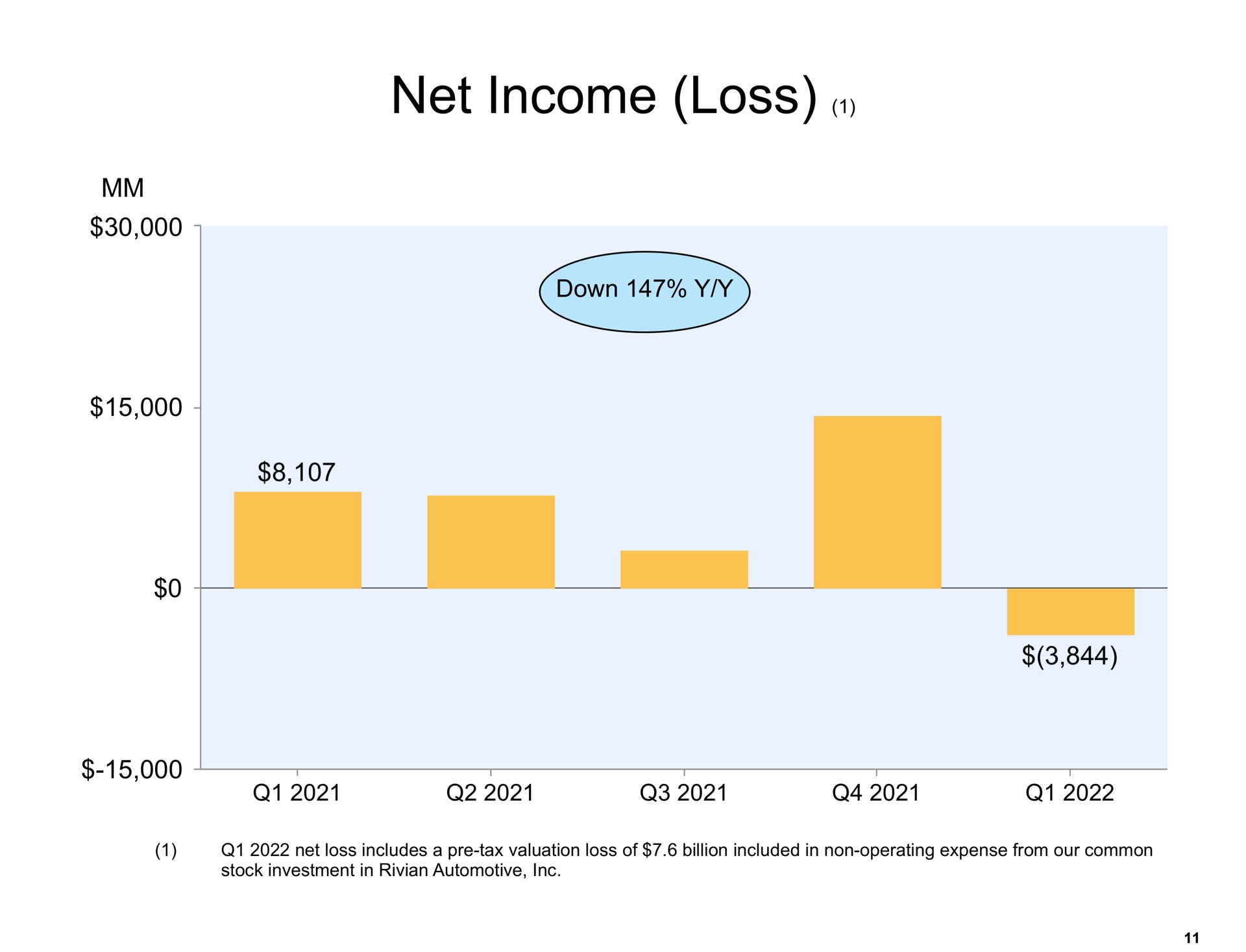 net income loss | Amazon