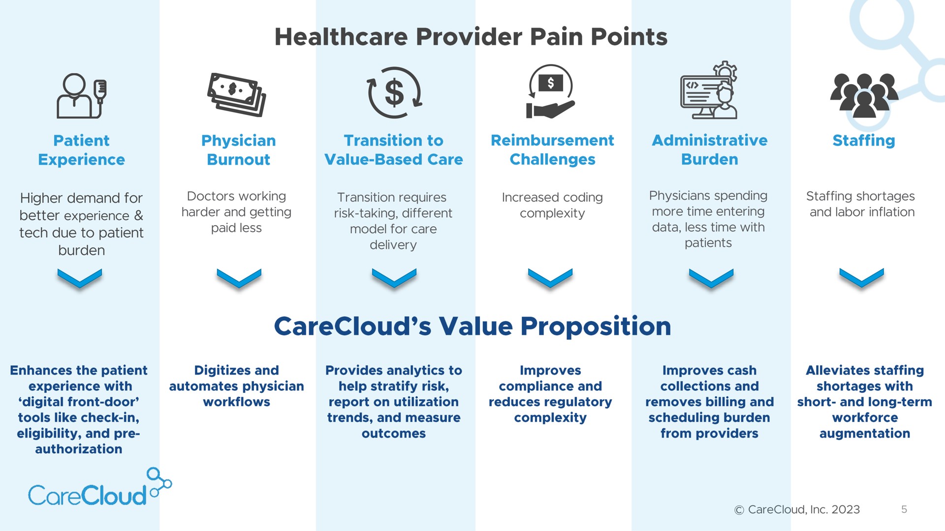 higher demand for tech due to patient burden provider pain points staffing value proposition | CareCloud