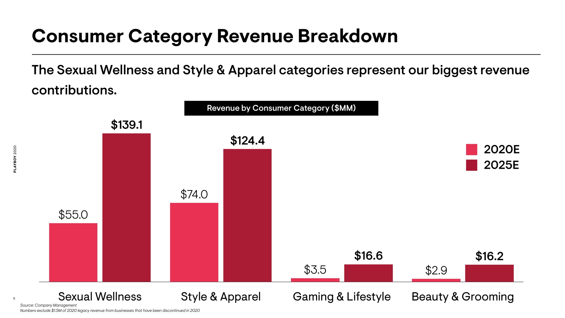 consumer category revenue breakdown | Playboy