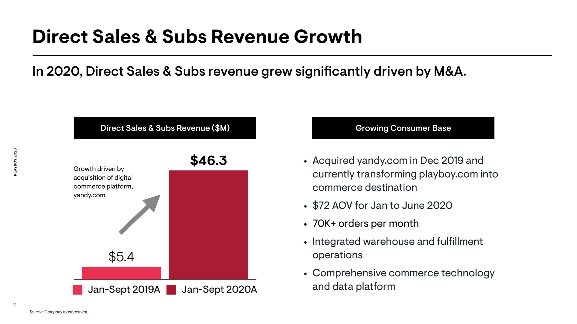 direct sales subs revenue growth | Playboy