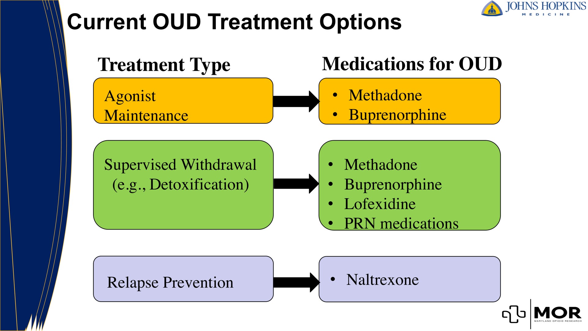 current treatment options treatment type medications for maintenance supervised withdrawal detoxification methadone mor | MindMed