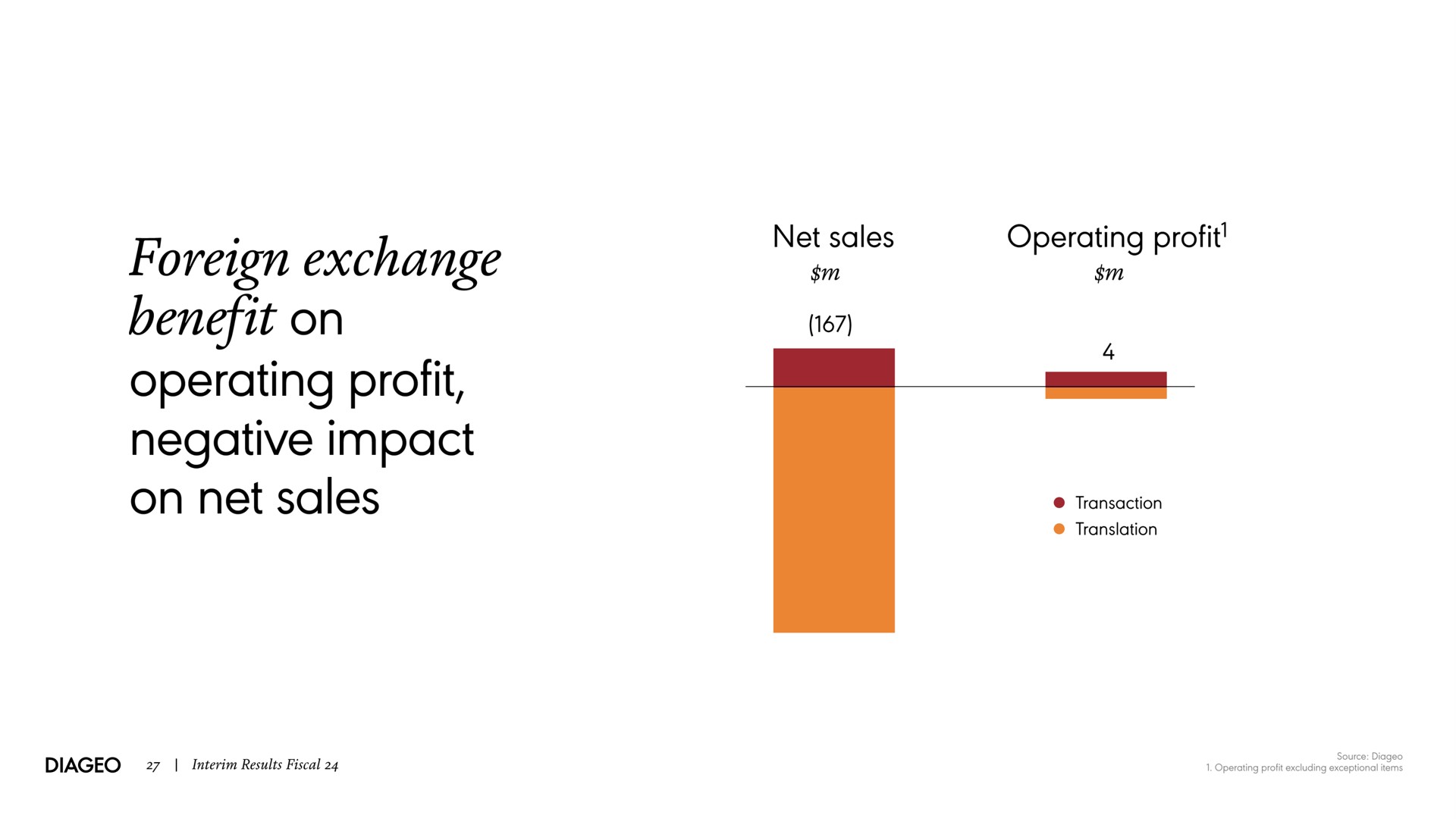 foreign exchange benefit on operating profit negative impact on net sales net sal fit | Diageo