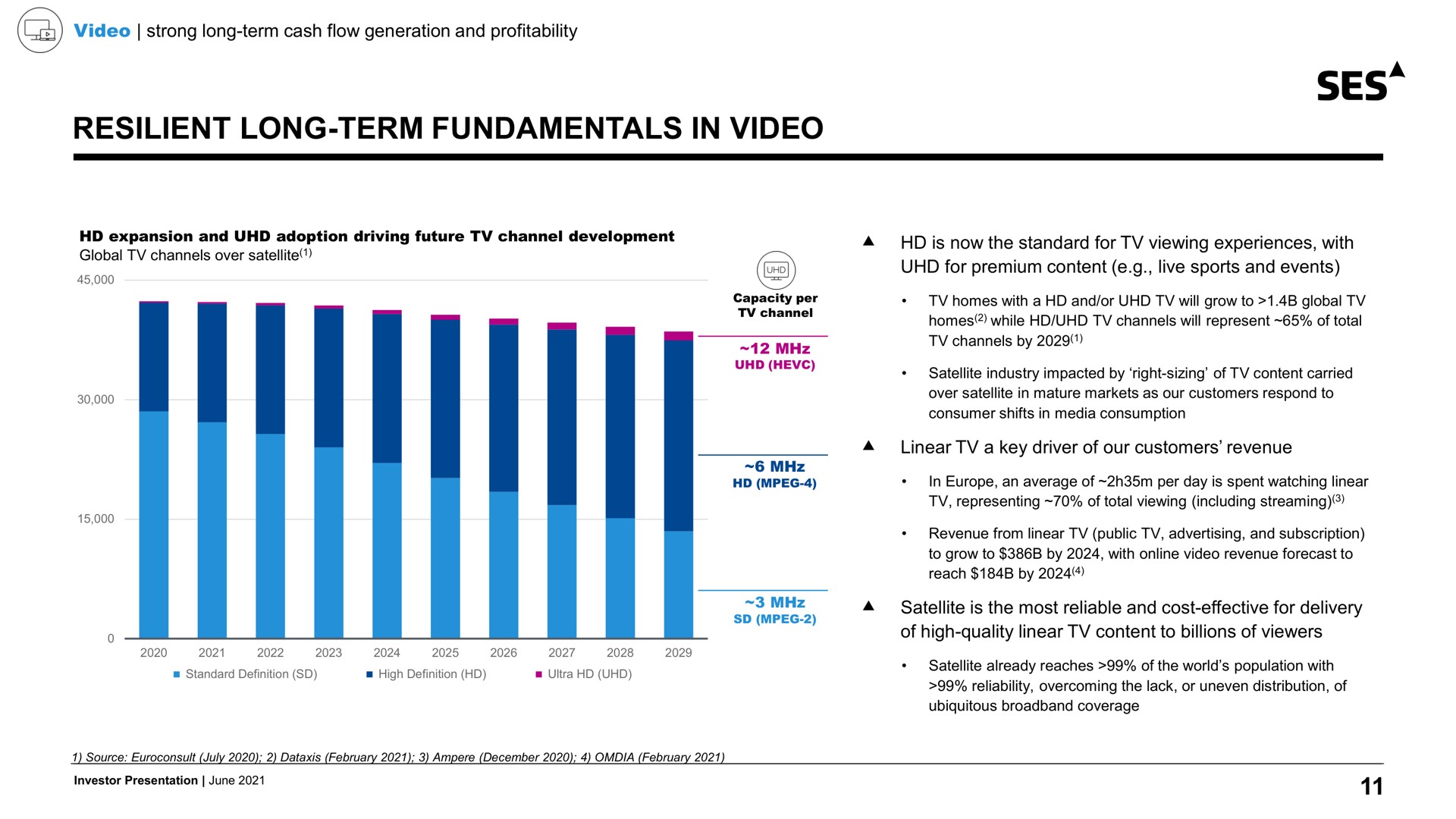 resilient long term fundamentals in video a ses capacity per for premium content live sports and events homes with a and or will grow to global an satellite is the most reliable and cost effective for delivery | SES