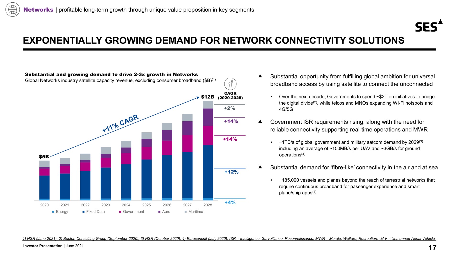 exponentially growing demand for network connectivity solutions ses a | SES