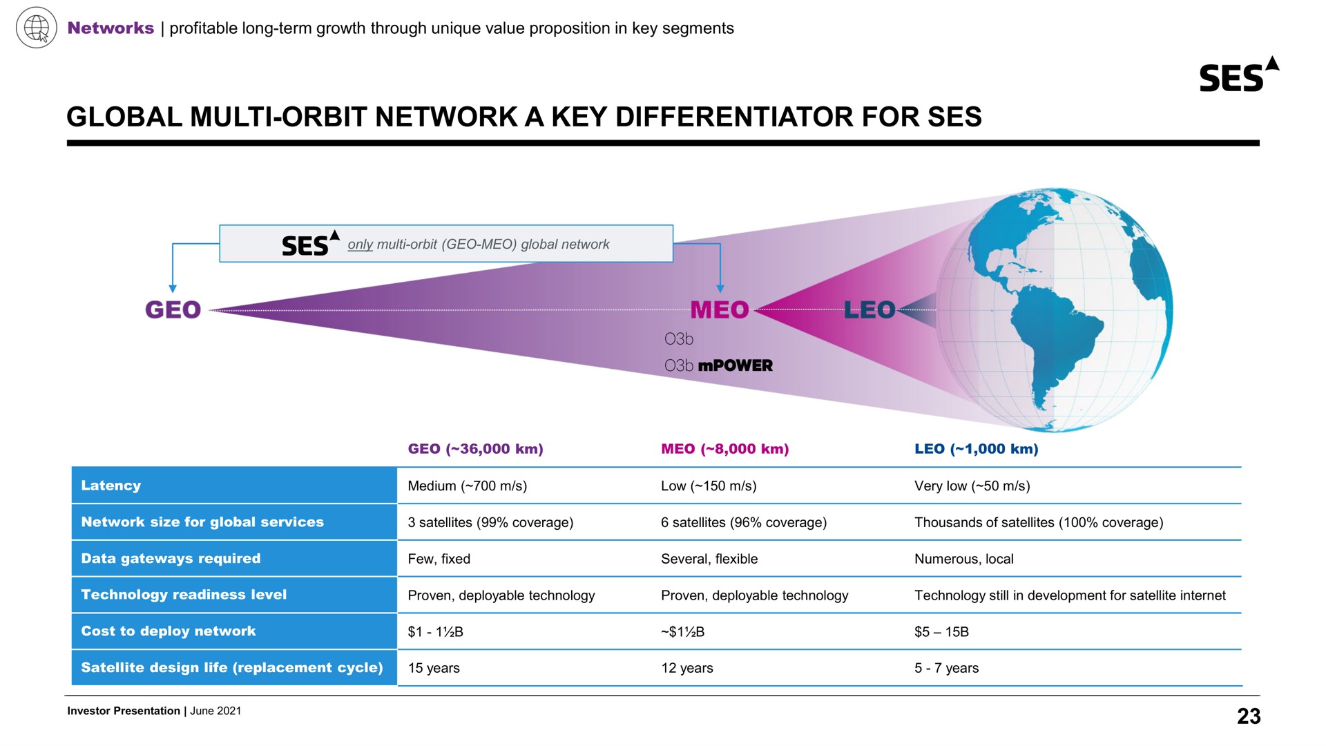 global orbit network a key differentiator for ses | SES
