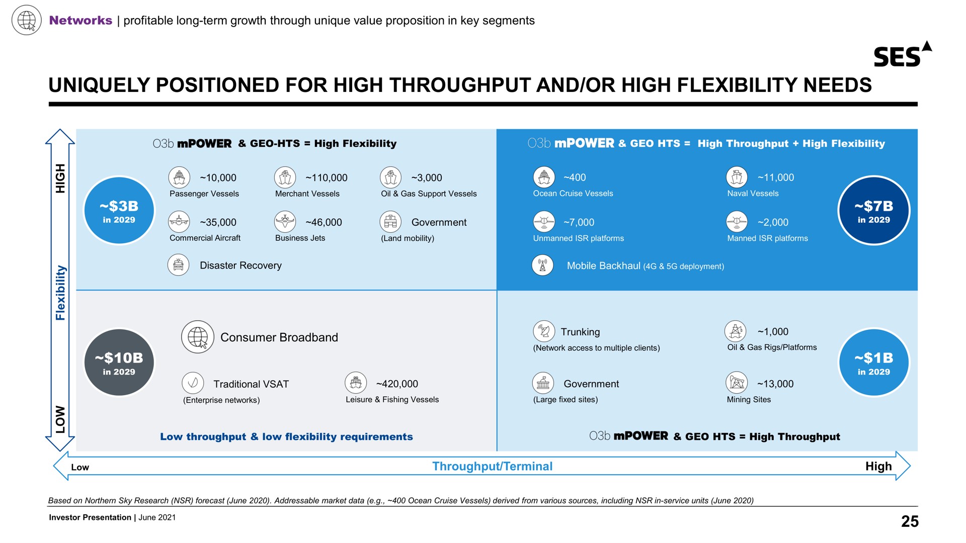 uniquely positioned for high throughput and or high flexibility needs ses consumer a | SES