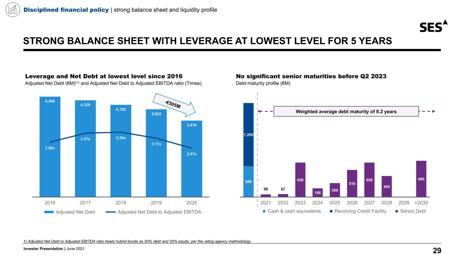 strong balance sheet with leverage at level for years ses | SES