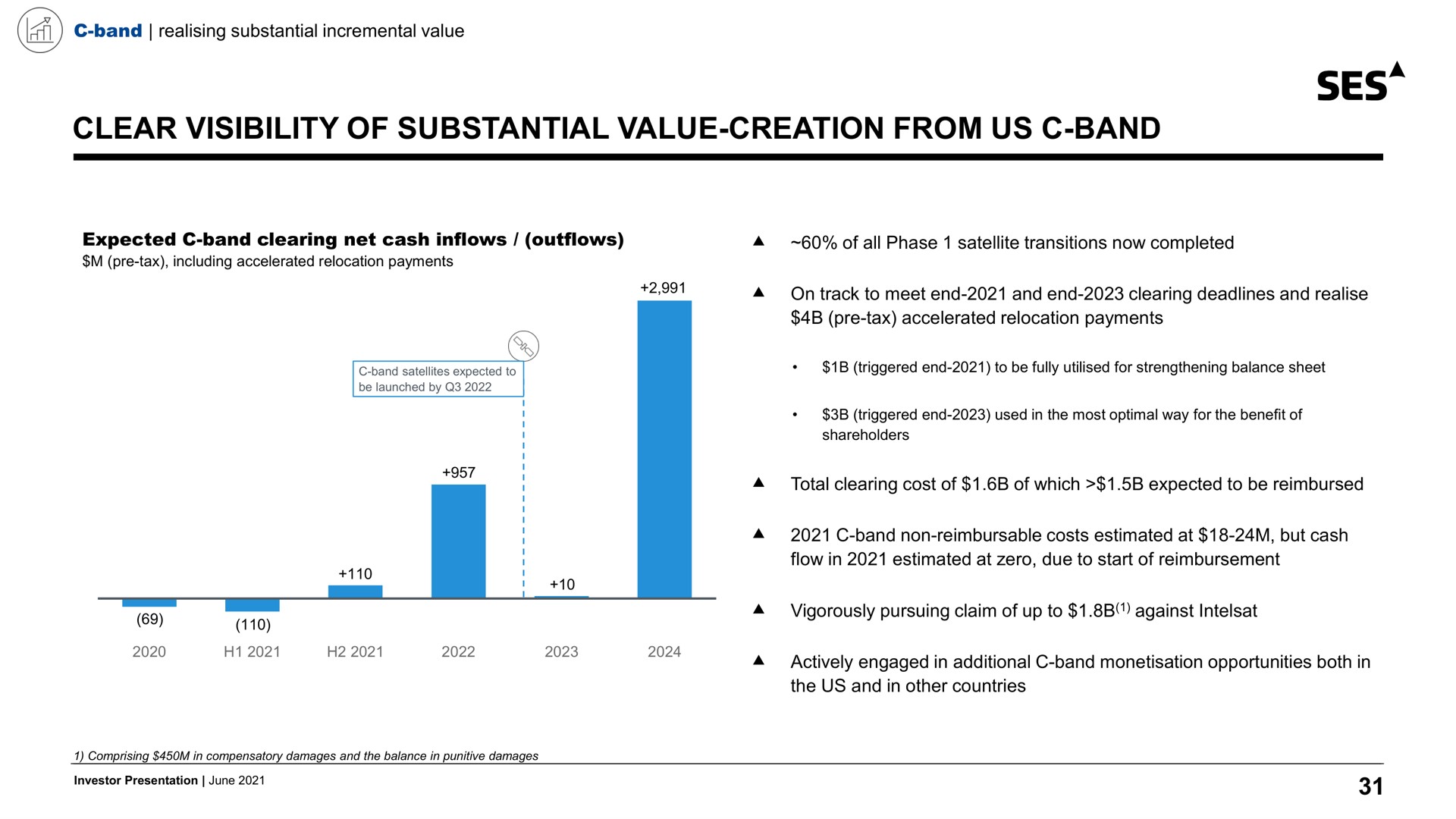 clear visibility of substantial value creation from us band ses expected clearing net cash inflows outflows all phase satellite transitions now completed | SES
